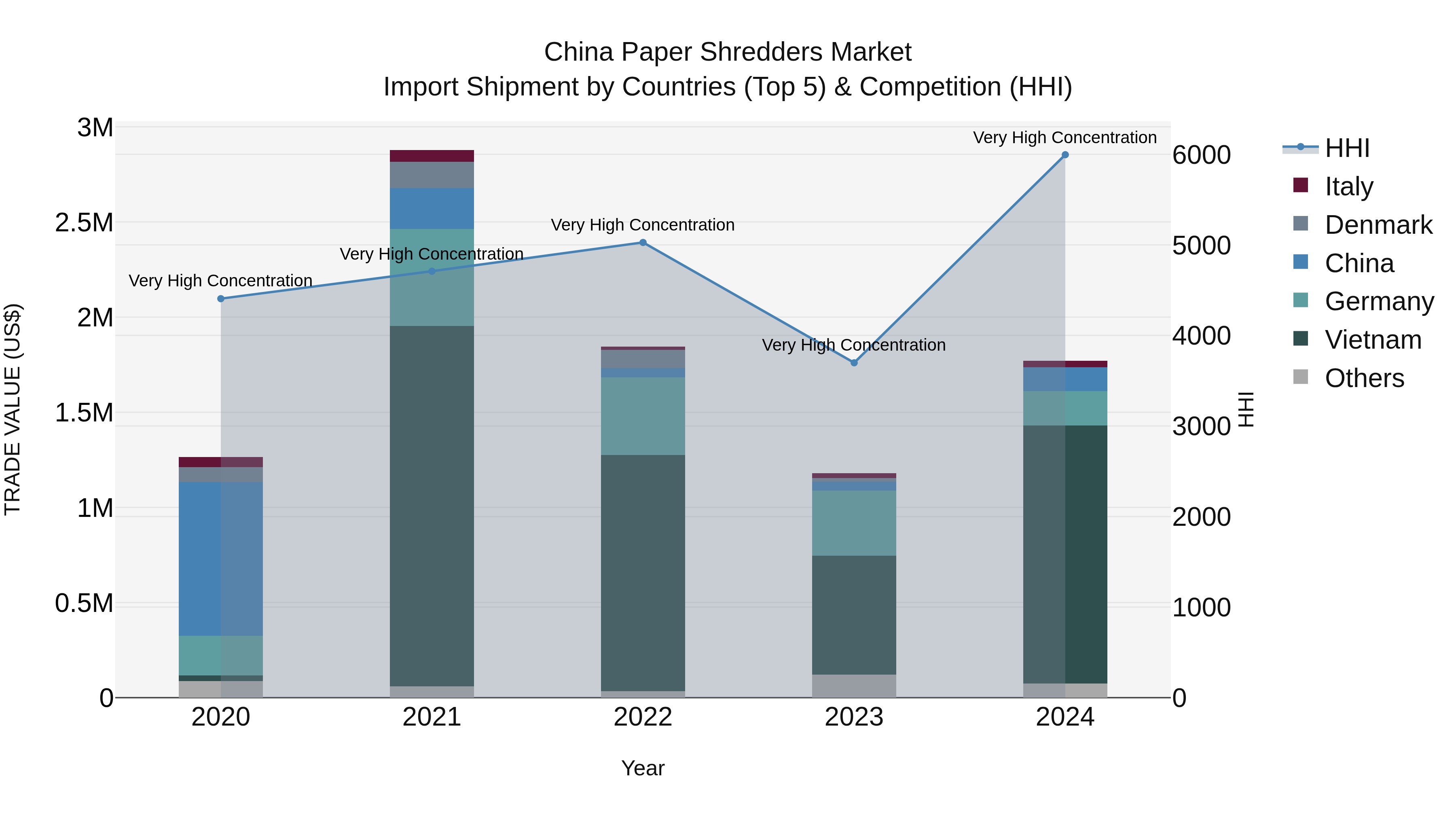 China Paper Shredders Market Top 5 Importing Countries and Market Competition (HHI) Analysis