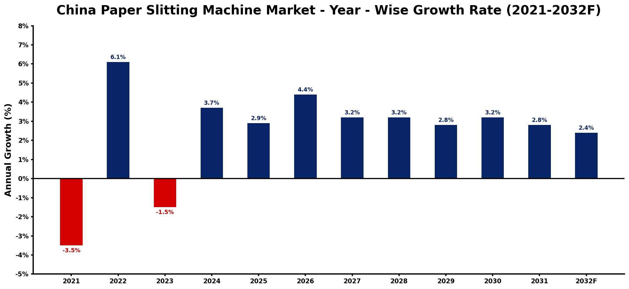 China Paper Slitting Machine Market Year-wise Growth Rate and Key Drivers