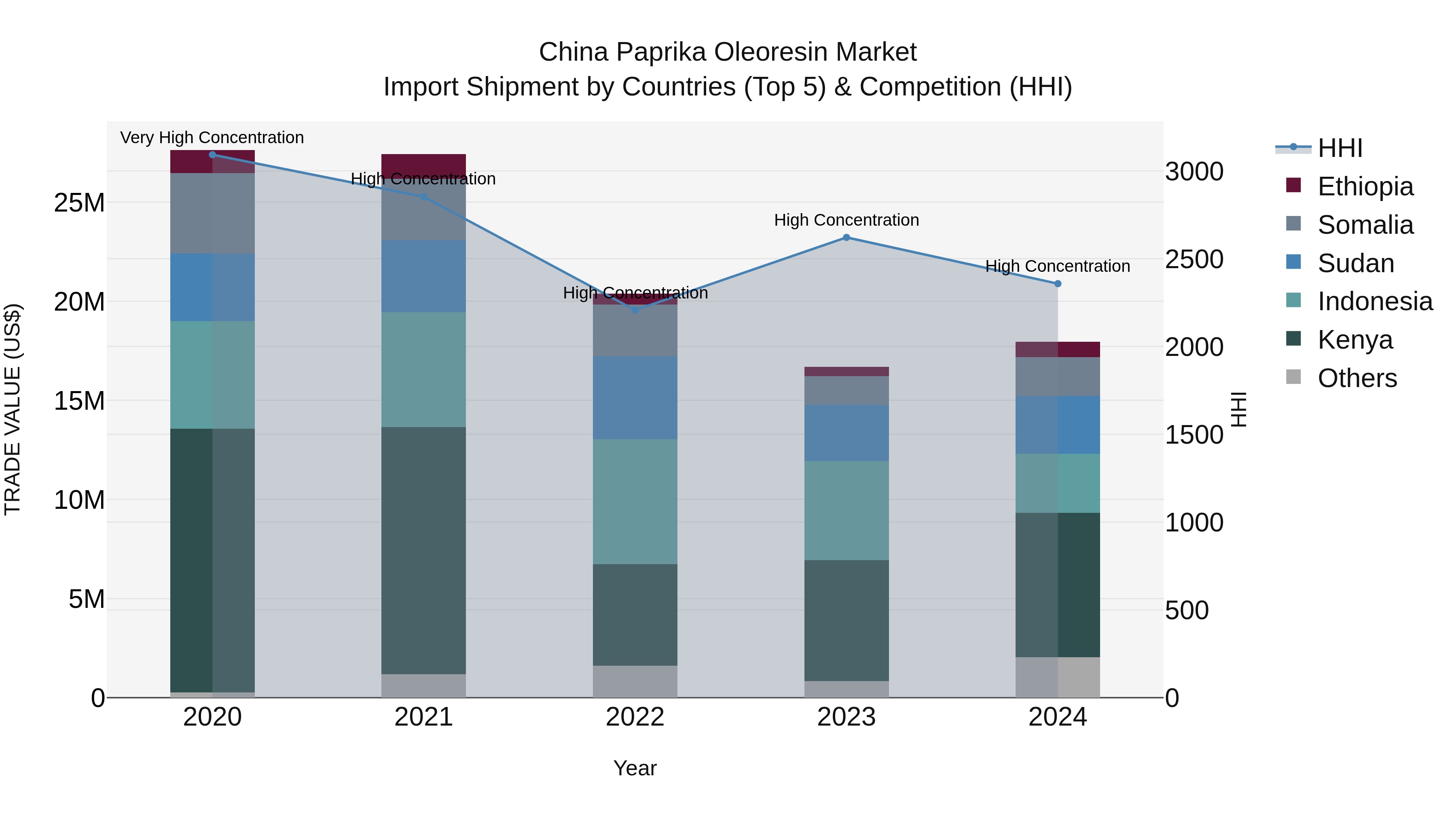 China Paprika Oleoresin Market Top 5 Importing Countries and Market Competition (HHI) Analysis