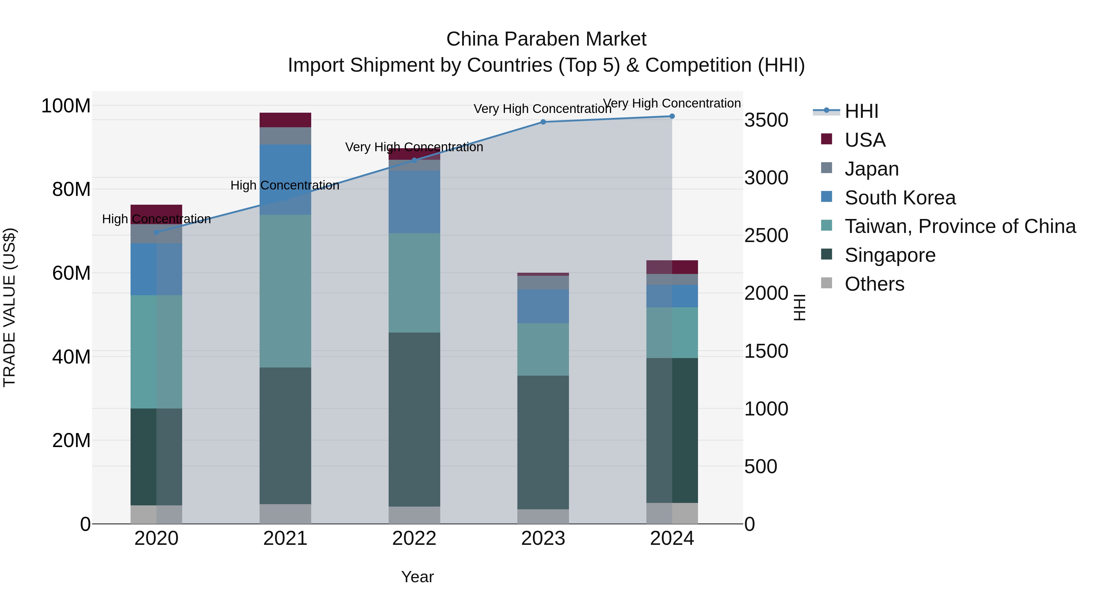 China Paraben Market Top 5 Importing Countries and Market Competition (HHI) Analysis
