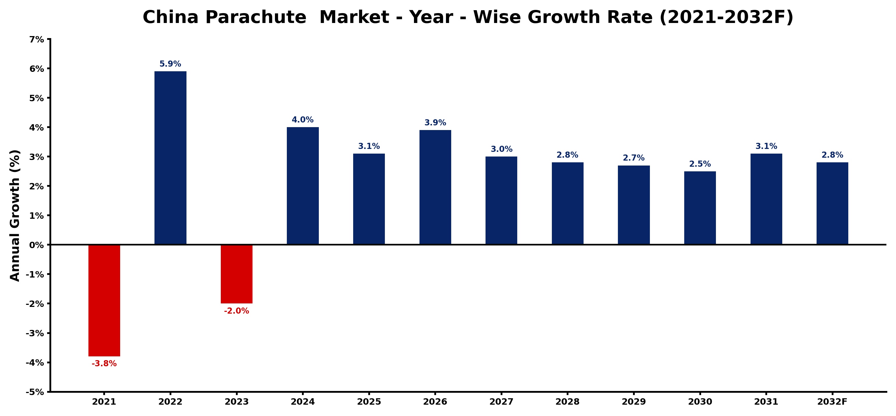 China Parachute Market Year-wise Growth Rate and Key Drivers