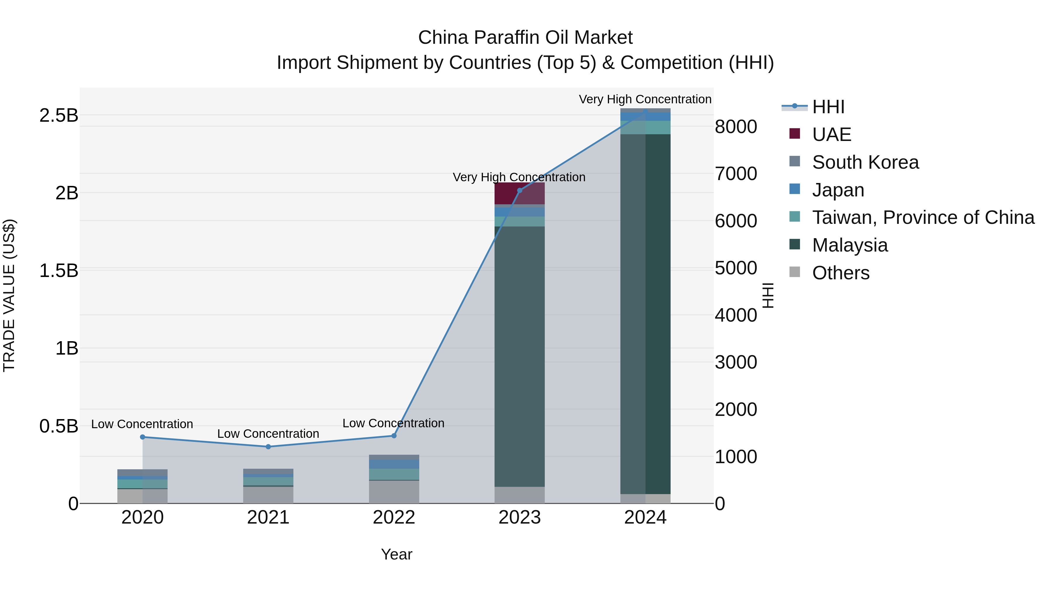 China Paraffin Oil Market Top 5 Importing Countries and Market Competition (HHI) Analysis