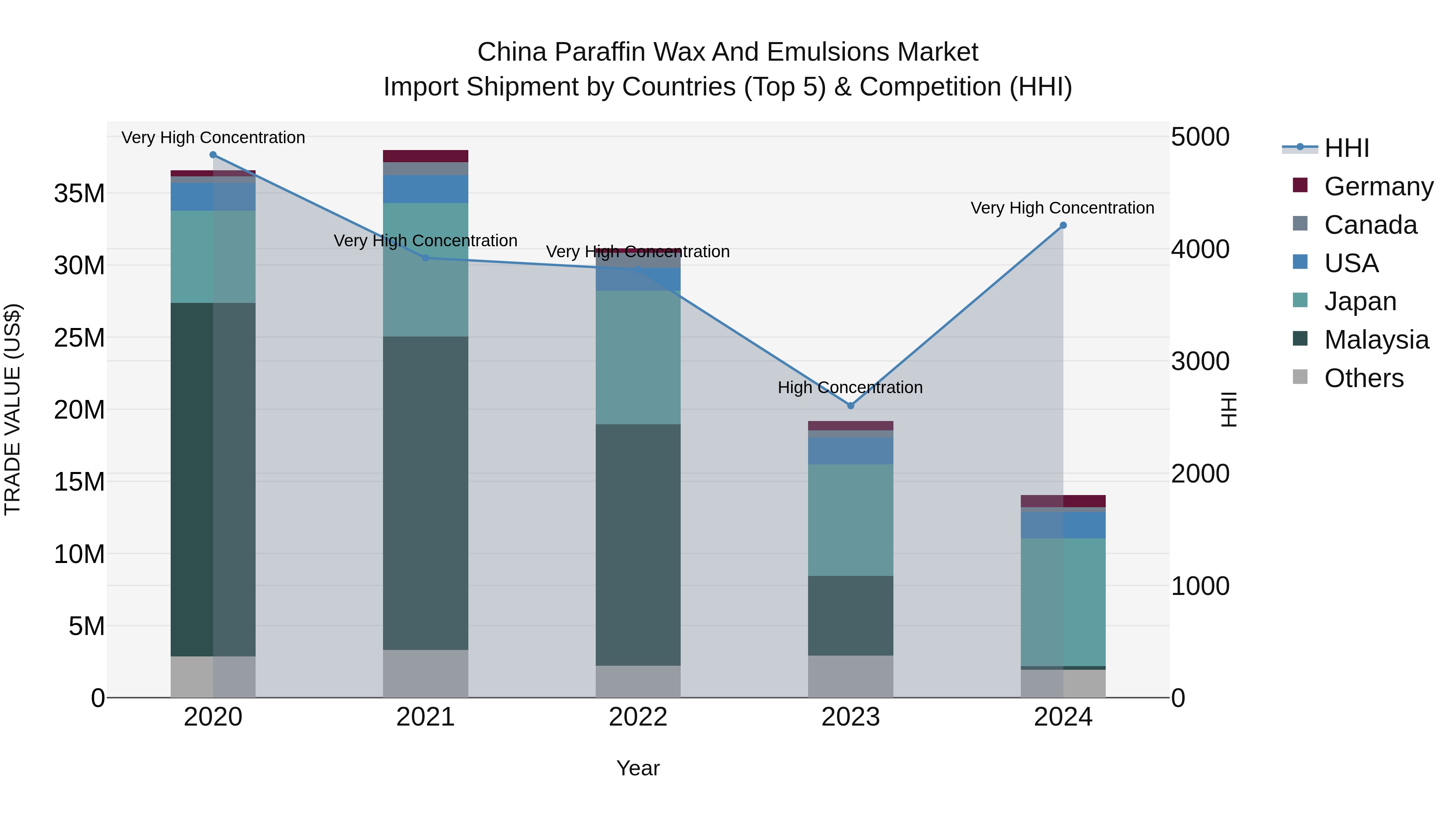China Paraffin Wax and Emulsions Market Top 5 Importing Countries and Market Competition (HHI) Analysis