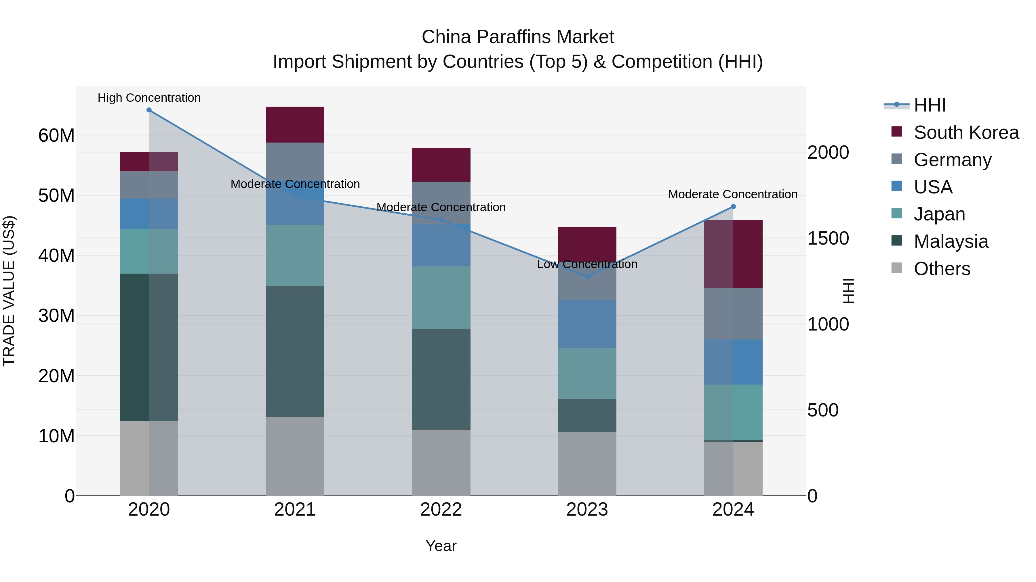 China Paraffins Market Top 5 Importing Countries and Market Competition (HHI) Analysis