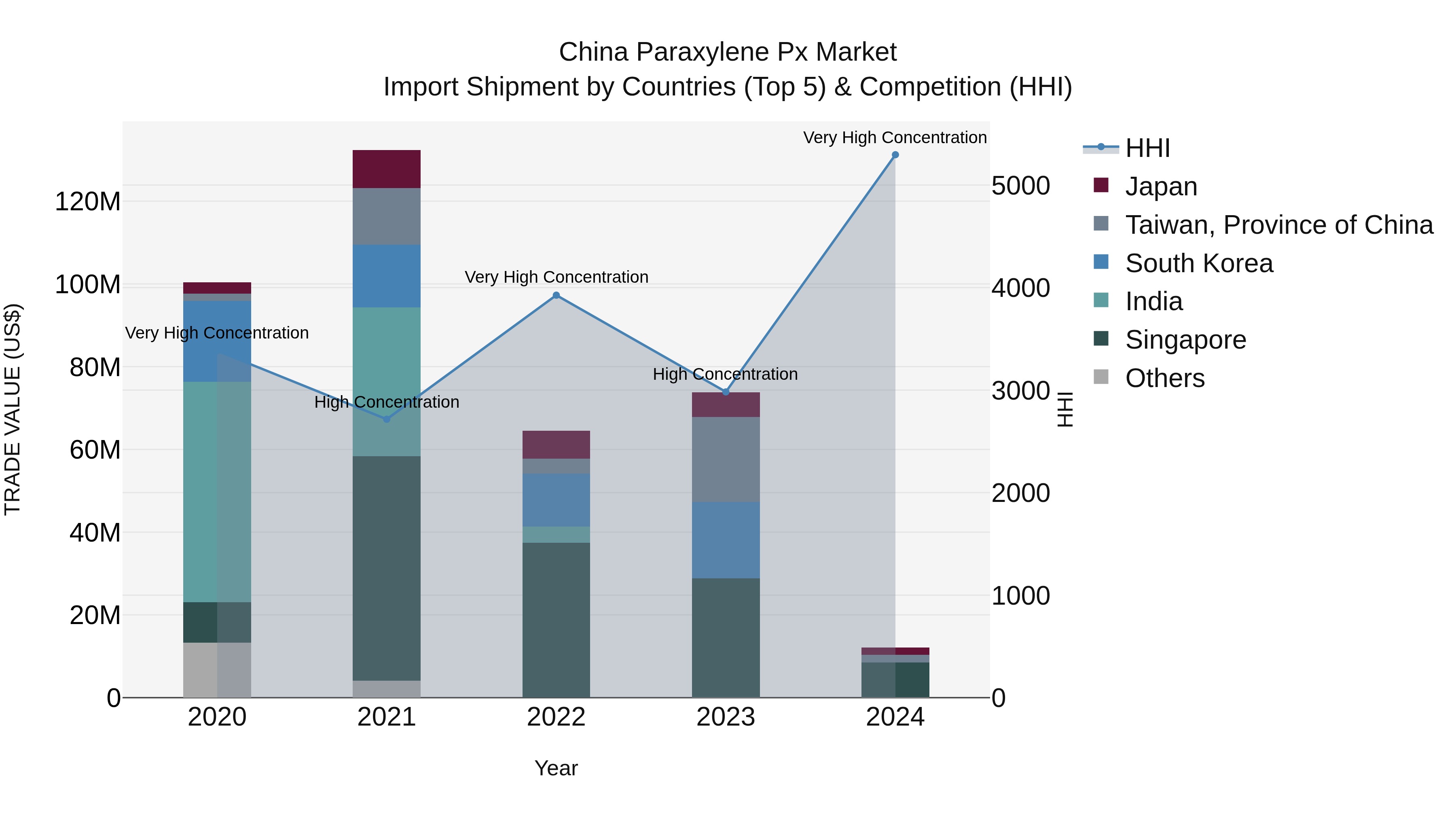 China Paraxylene Px Market Top 5 Importing Countries and Market Competition (HHI) Analysis