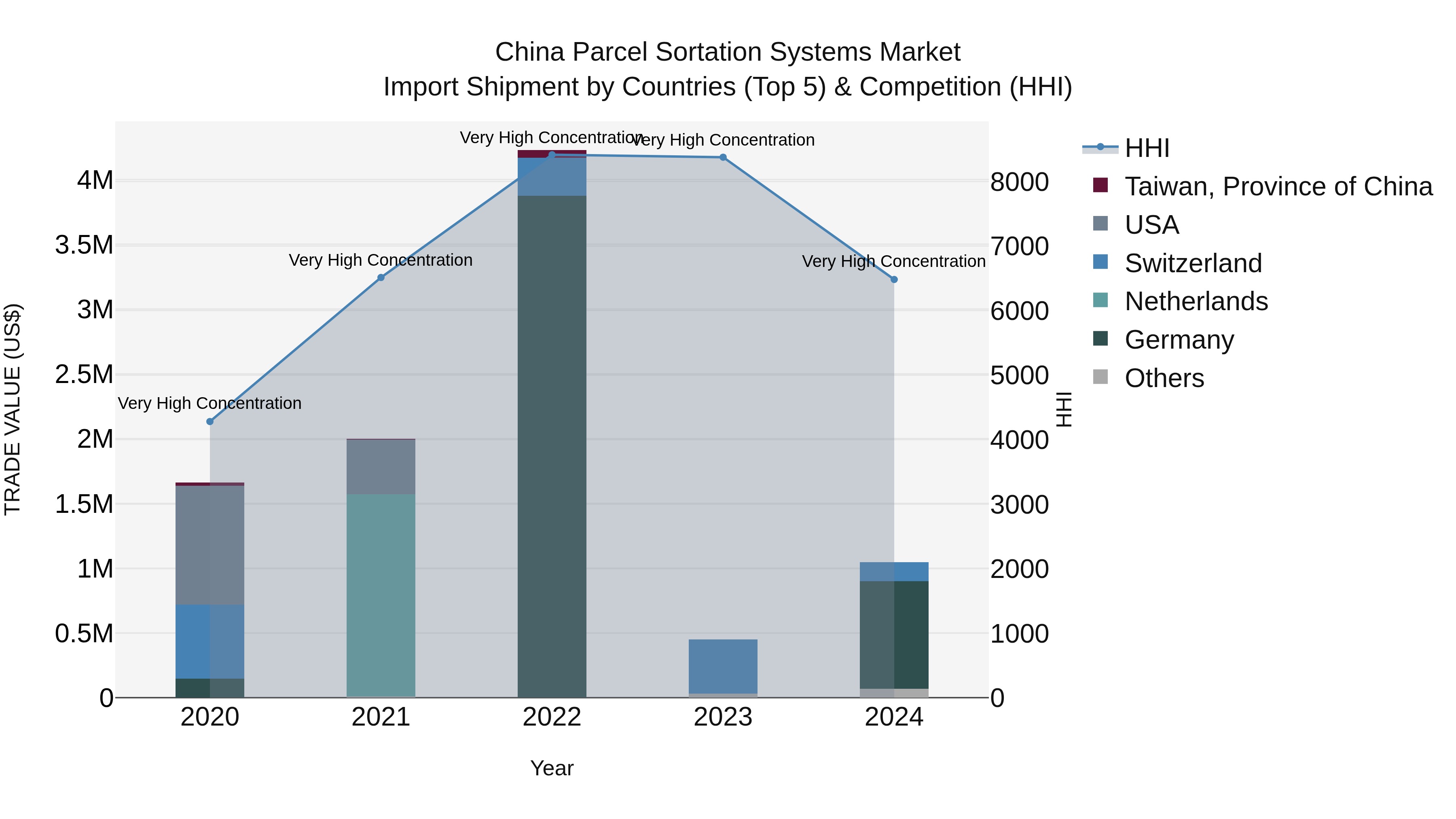 China Parcel Sortation Systems Market Top 5 Importing Countries and Market Competition (HHI) Analysis