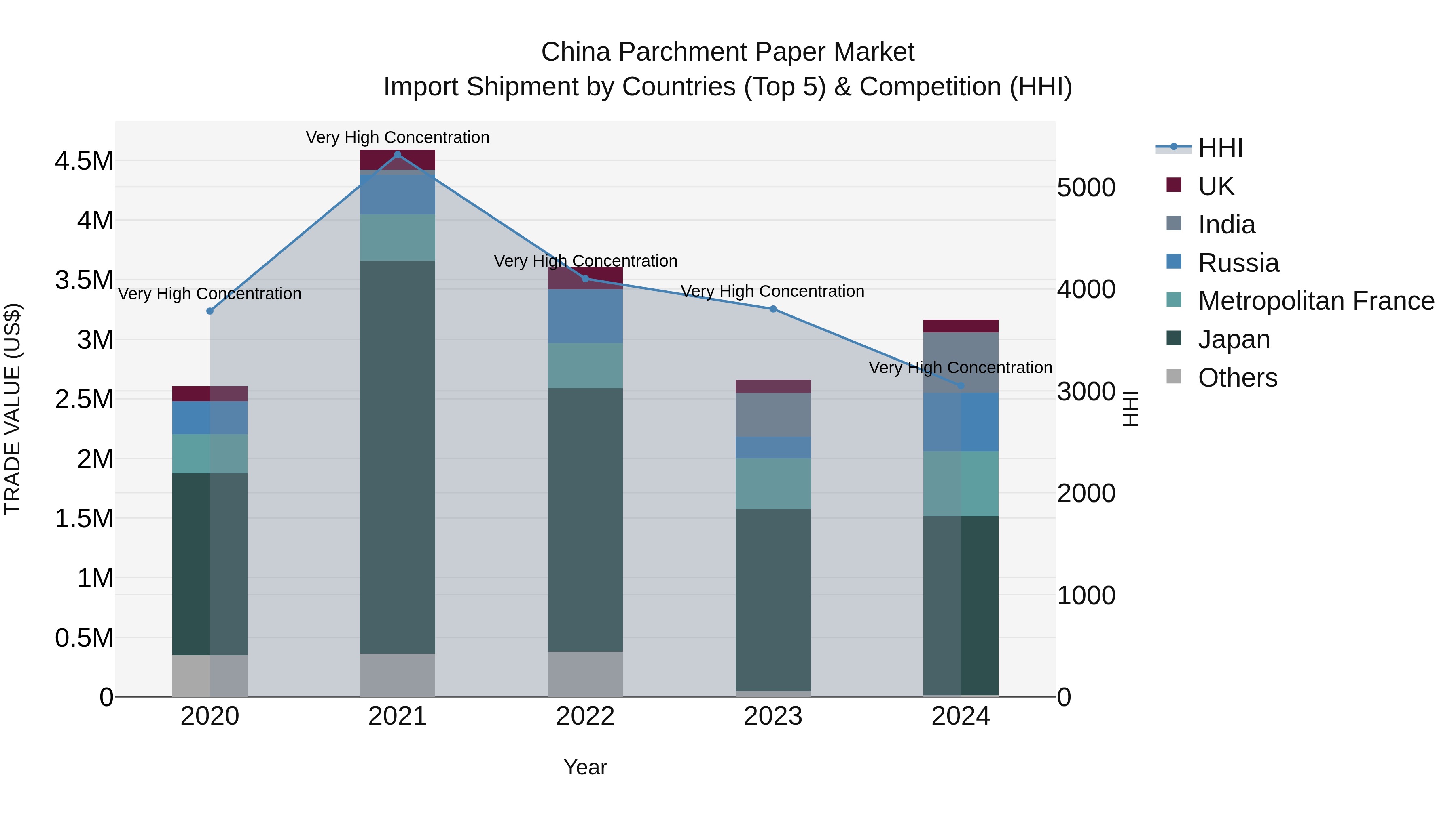 China Parchment Paper Market Top 5 Importing Countries and Market Competition (HHI) Analysis