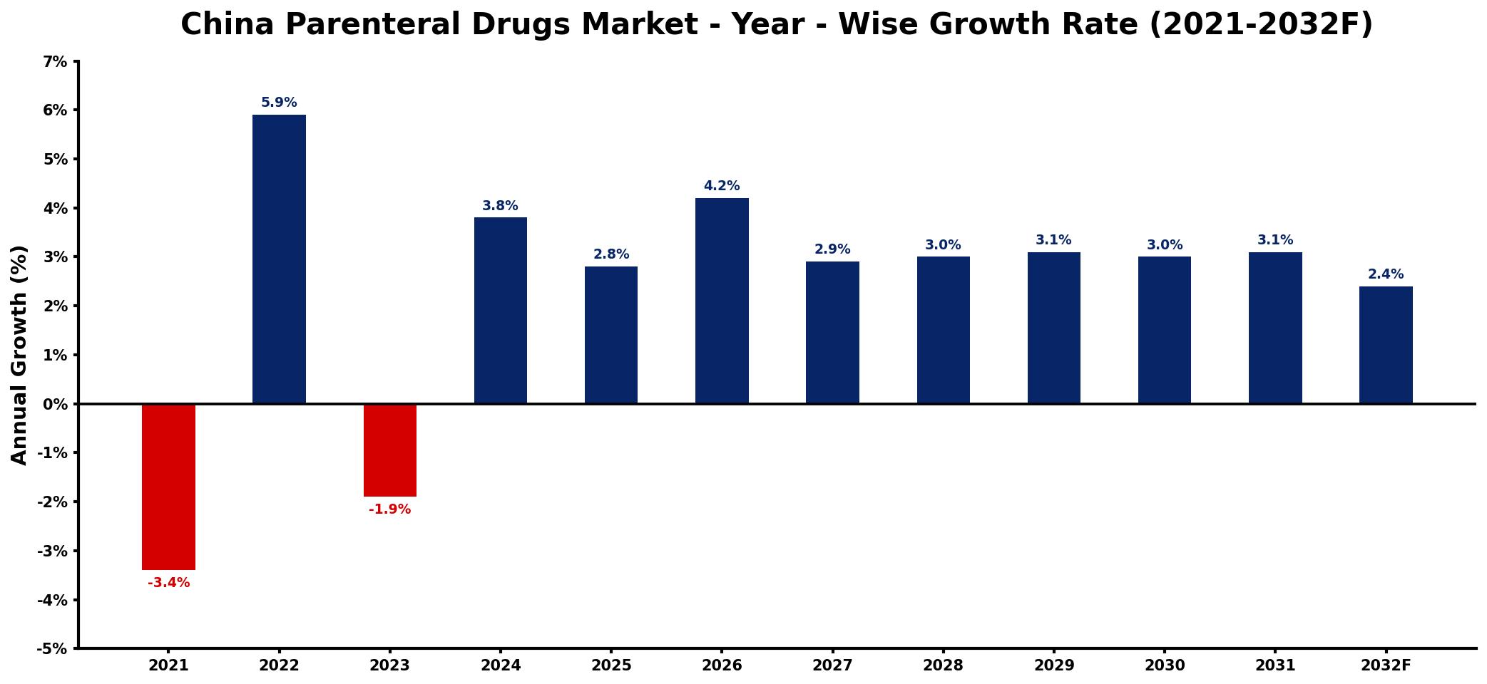 China Parenteral Drugs Market Year-wise Growth Rate and Key Drivers