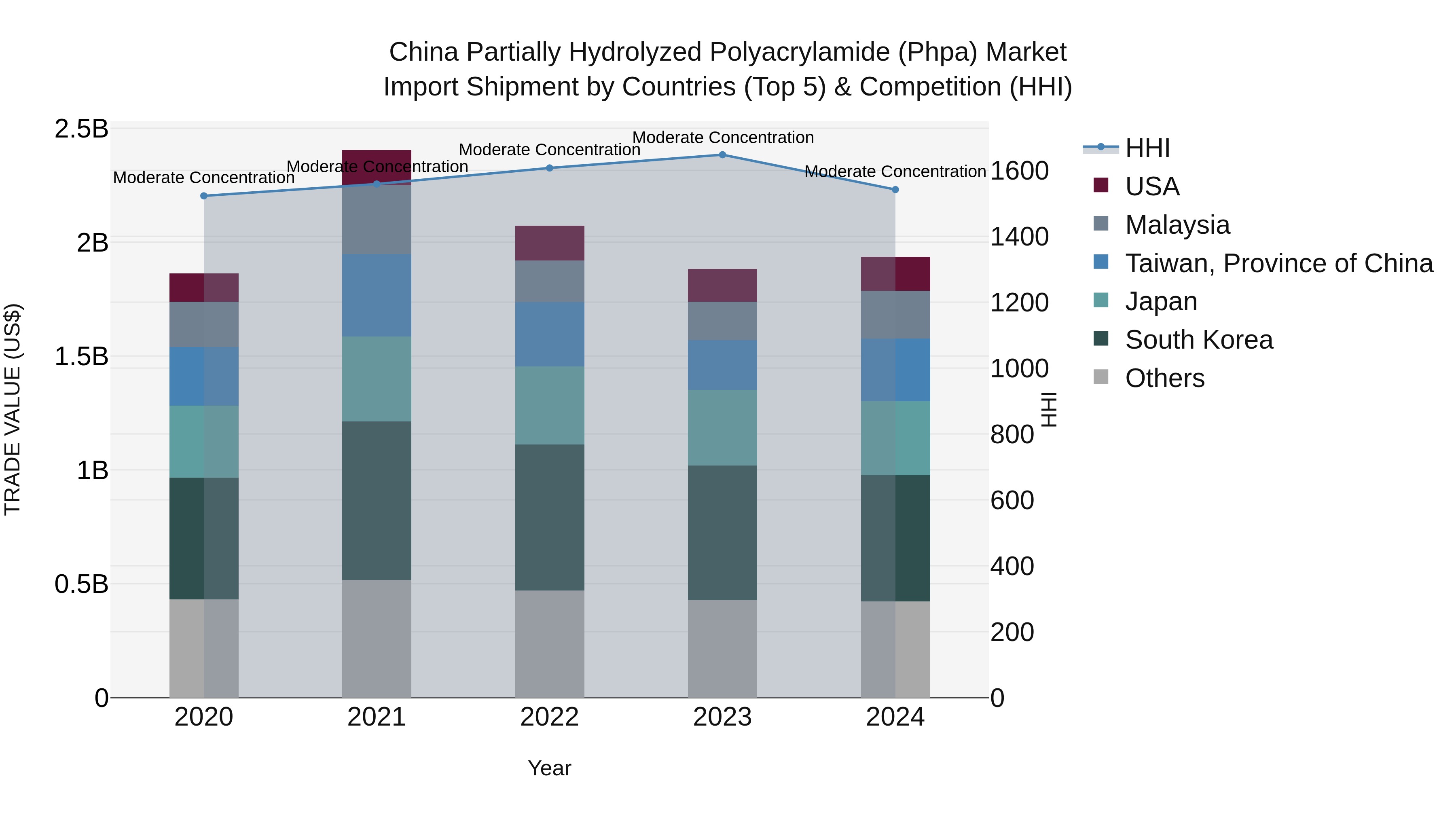 China Partially Hydrolyzed Polyacrylamide (Phpa) Market Top 5 Importing Countries and Market Competition (HHI) Analysis