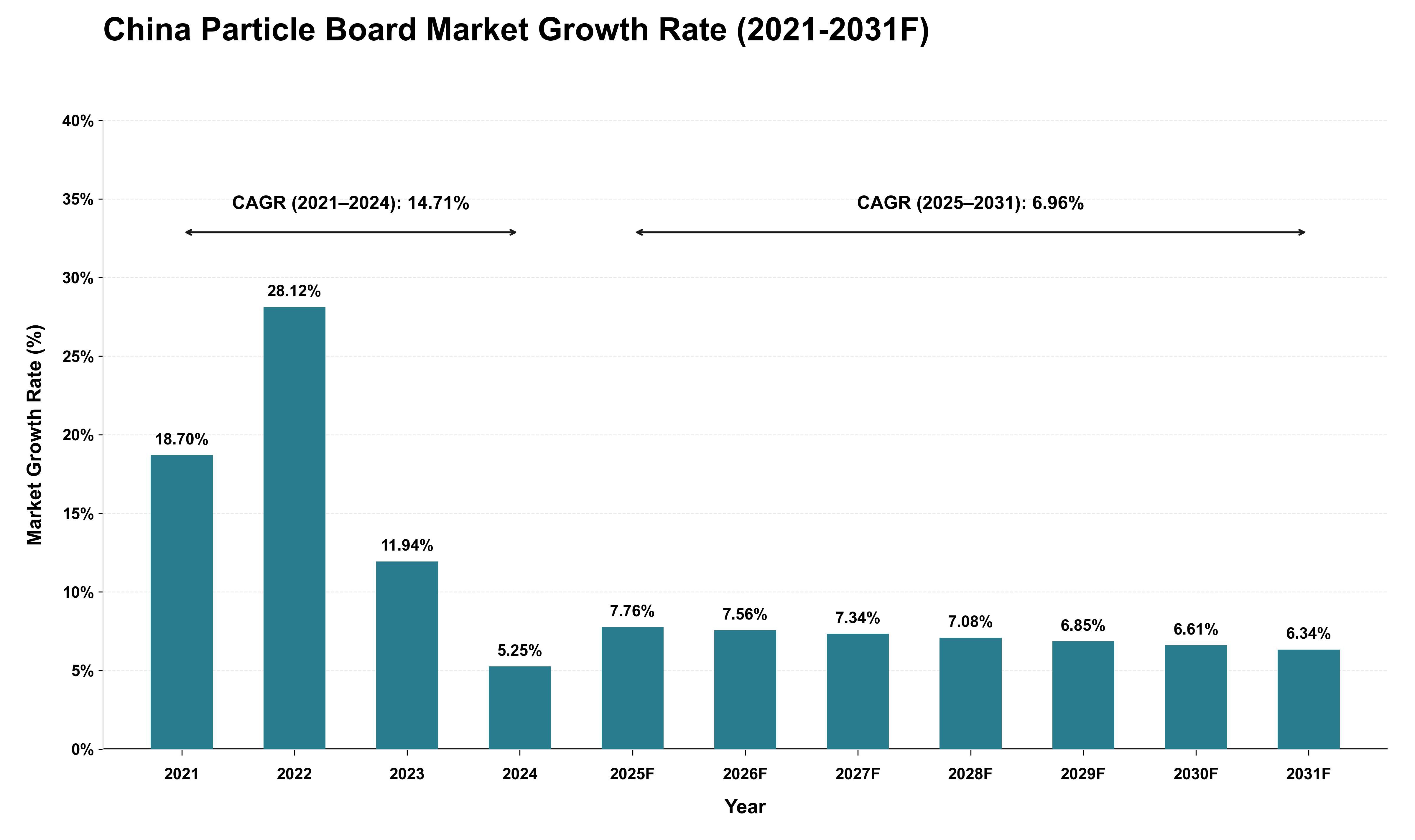 China Particle Board Market Growth Rate Analysis (2021 - 2031)