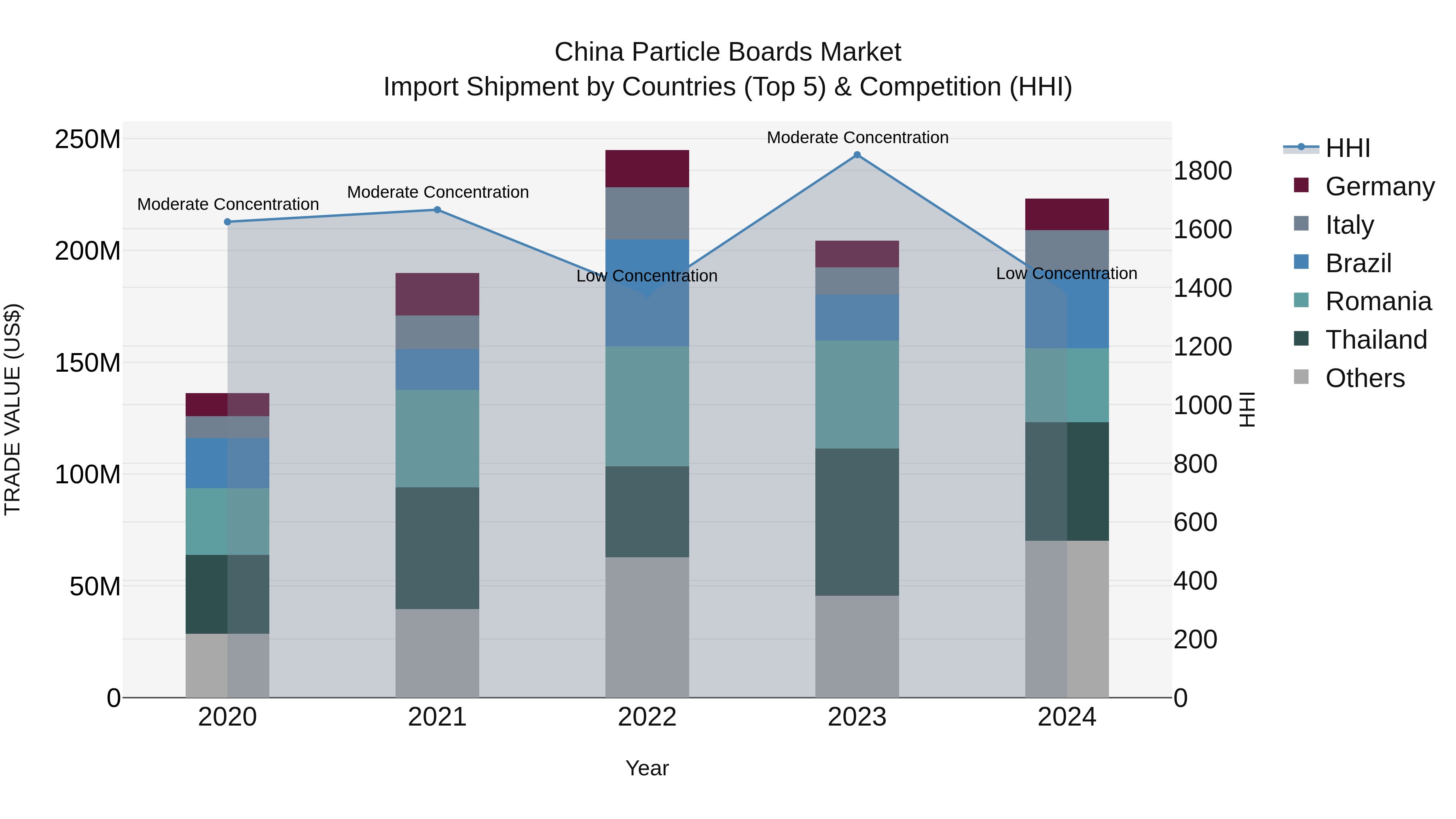 China Particle Boards Market Top 5 Importing Countries and Market Competition (HHI) Analysis