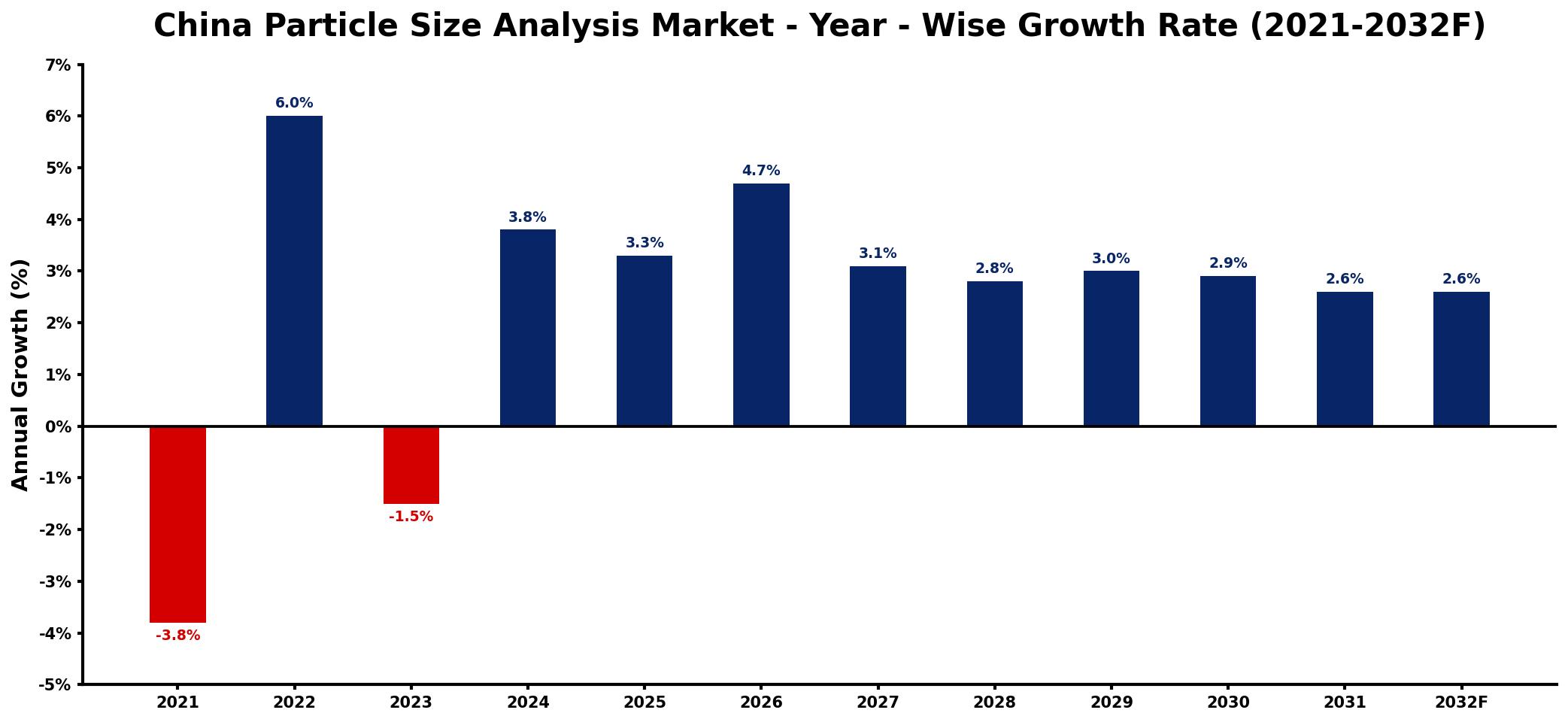 China Particle Size Analysis Market Year-wise Growth Rate and Key Drivers