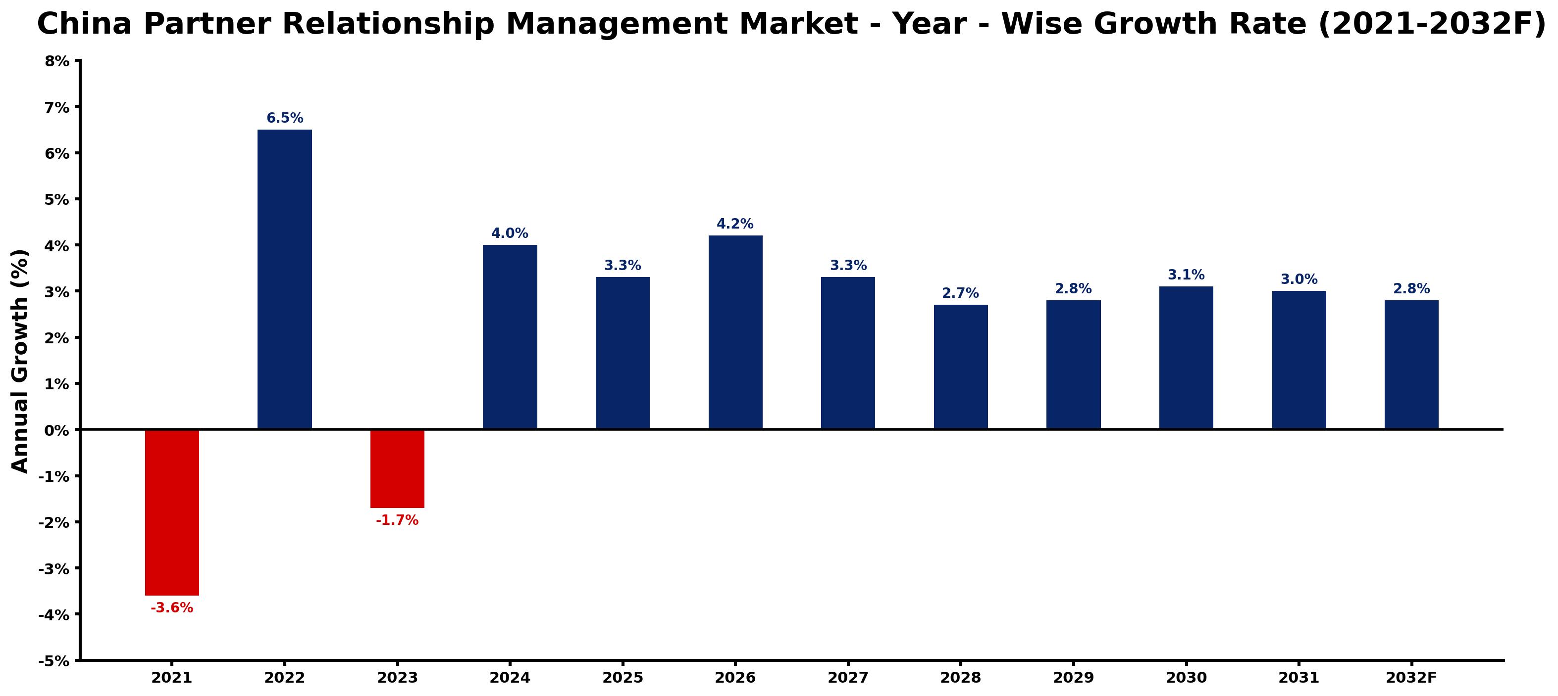 China Partner Relationship Management Market Year-wise Growth Rate and Key Drivers