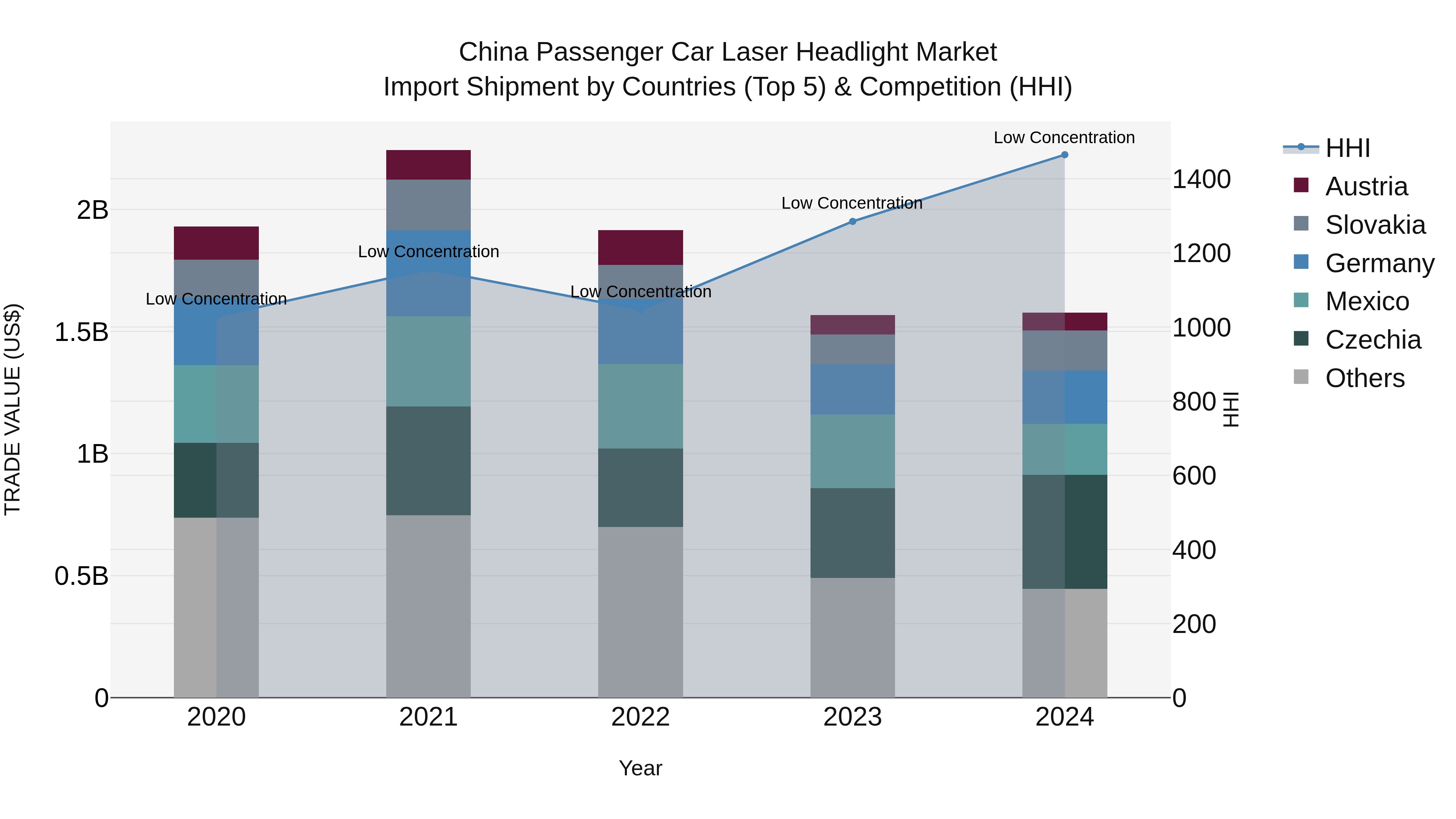 China Passenger Car Laser Headlight Market Top 5 Importing Countries and Market Competition (HHI) Analysis