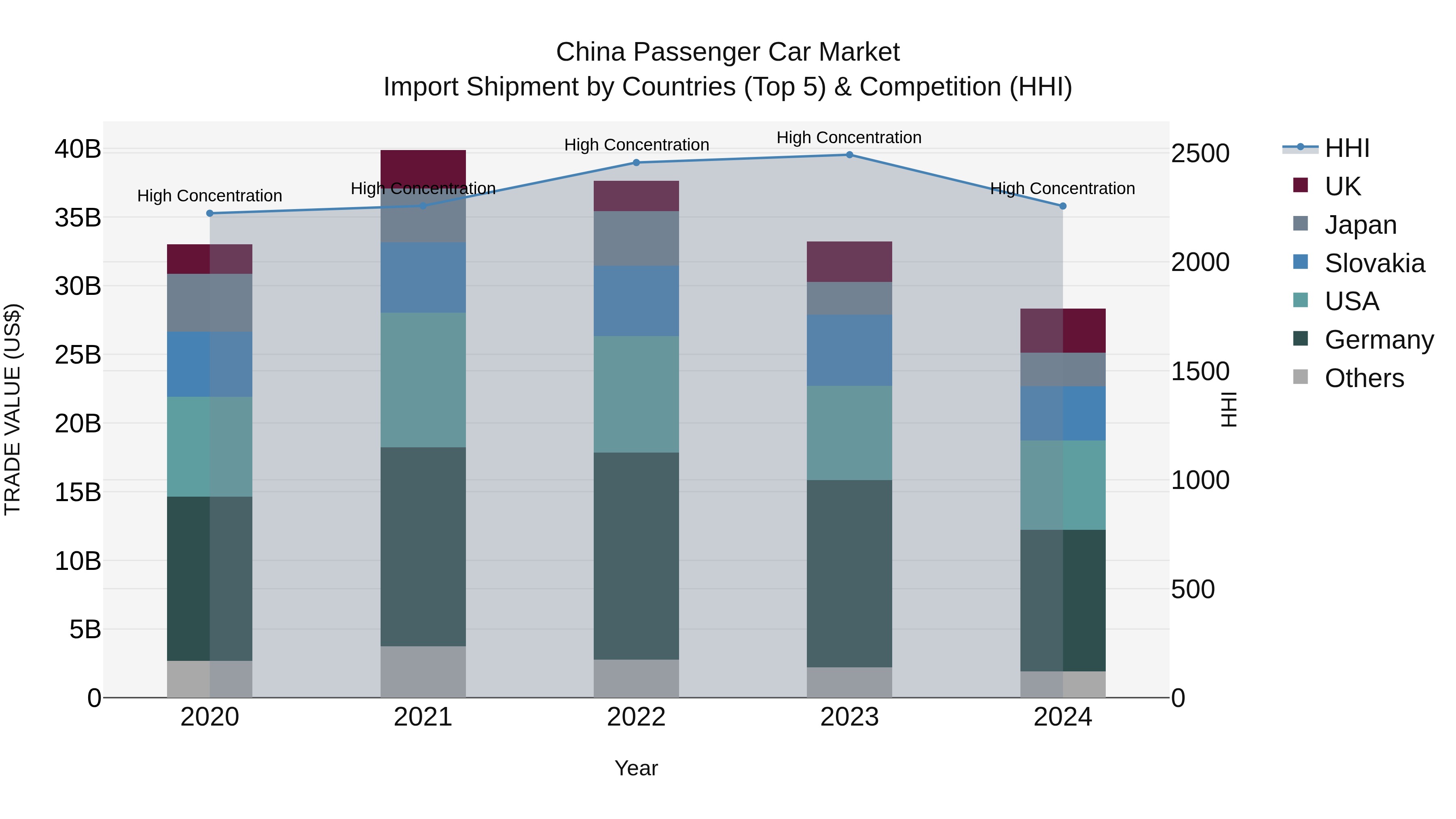 China Passenger Car Market Top 5 Importing Countries and Market Competition (HHI) Analysis