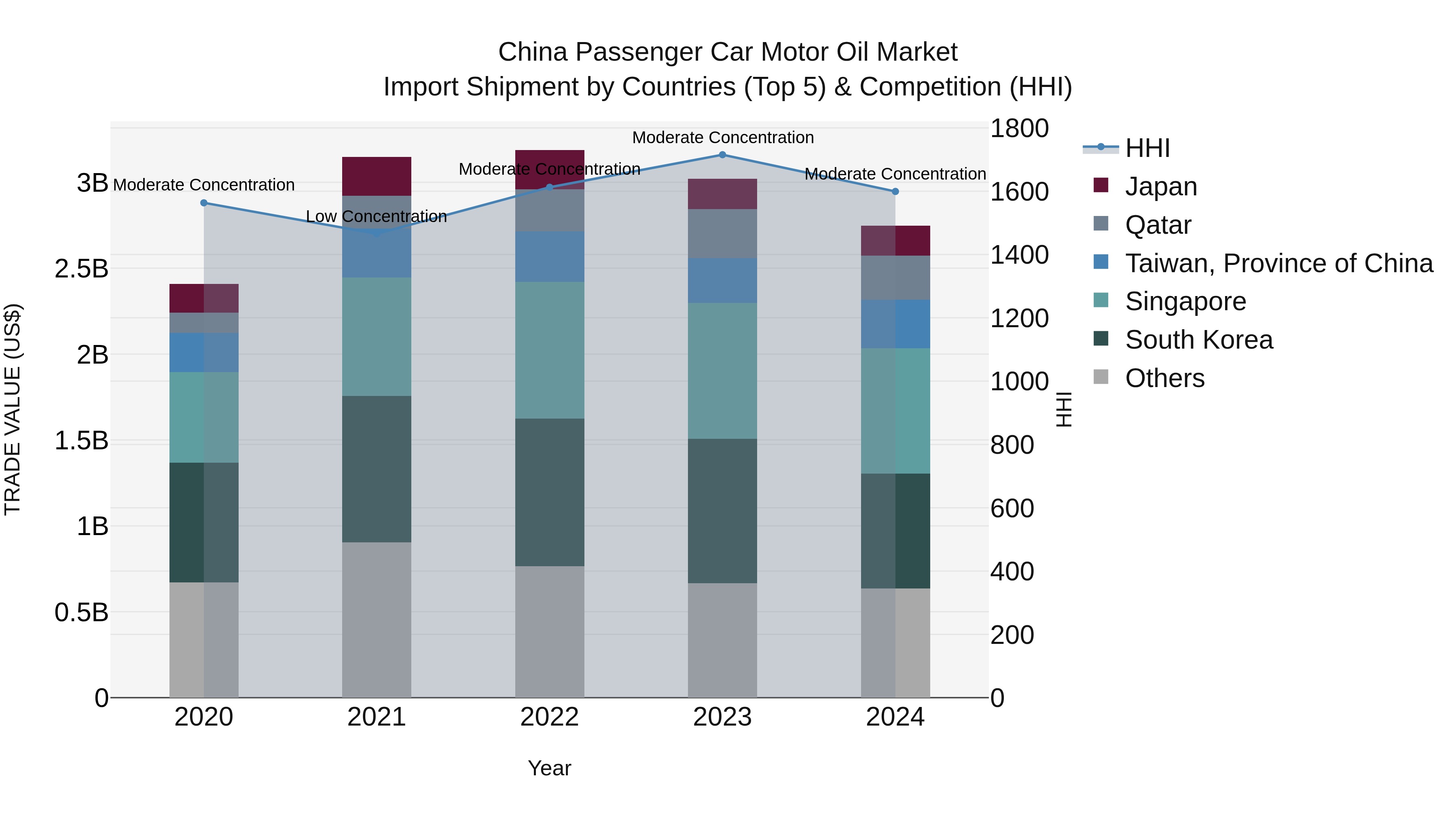 China Passenger Car Motor Oil Market Top 5 Importing Countries and Market Competition (HHI) Analysis