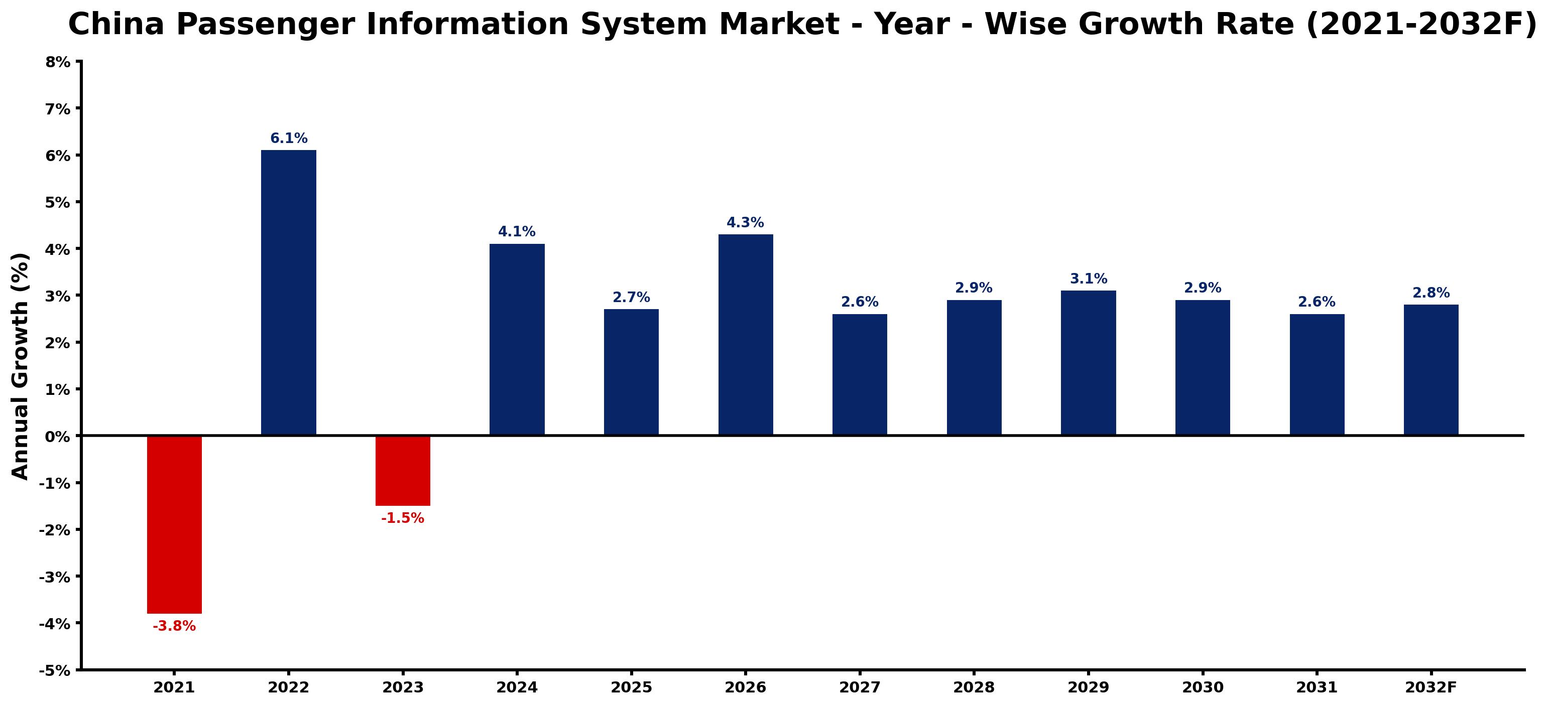 China Passenger Information System Market Year-wise Growth Rate and Key Drivers