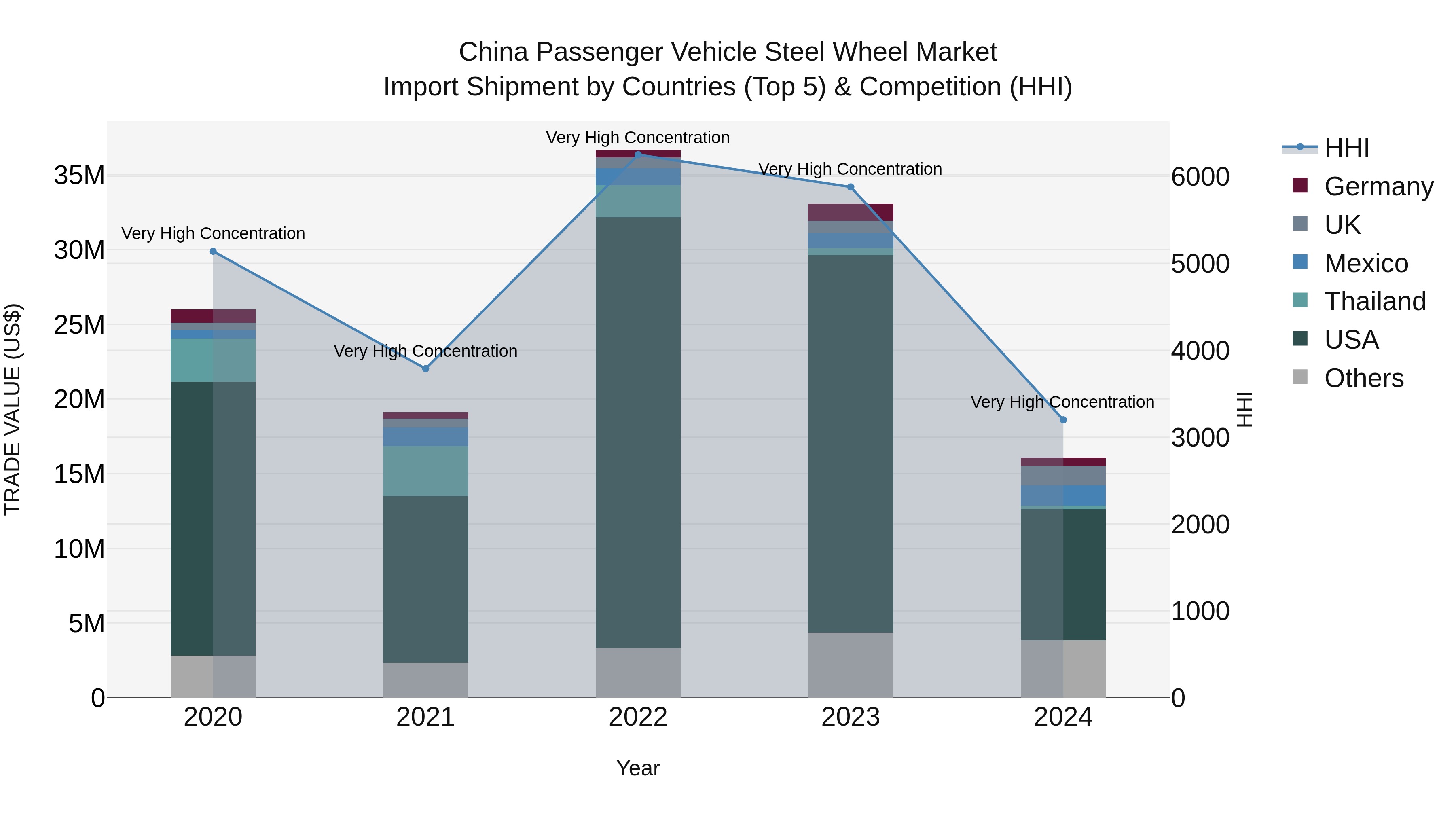 China Passenger Vehicle Steel Wheel Market Top 5 Importing Countries and Market Competition (HHI) Analysis