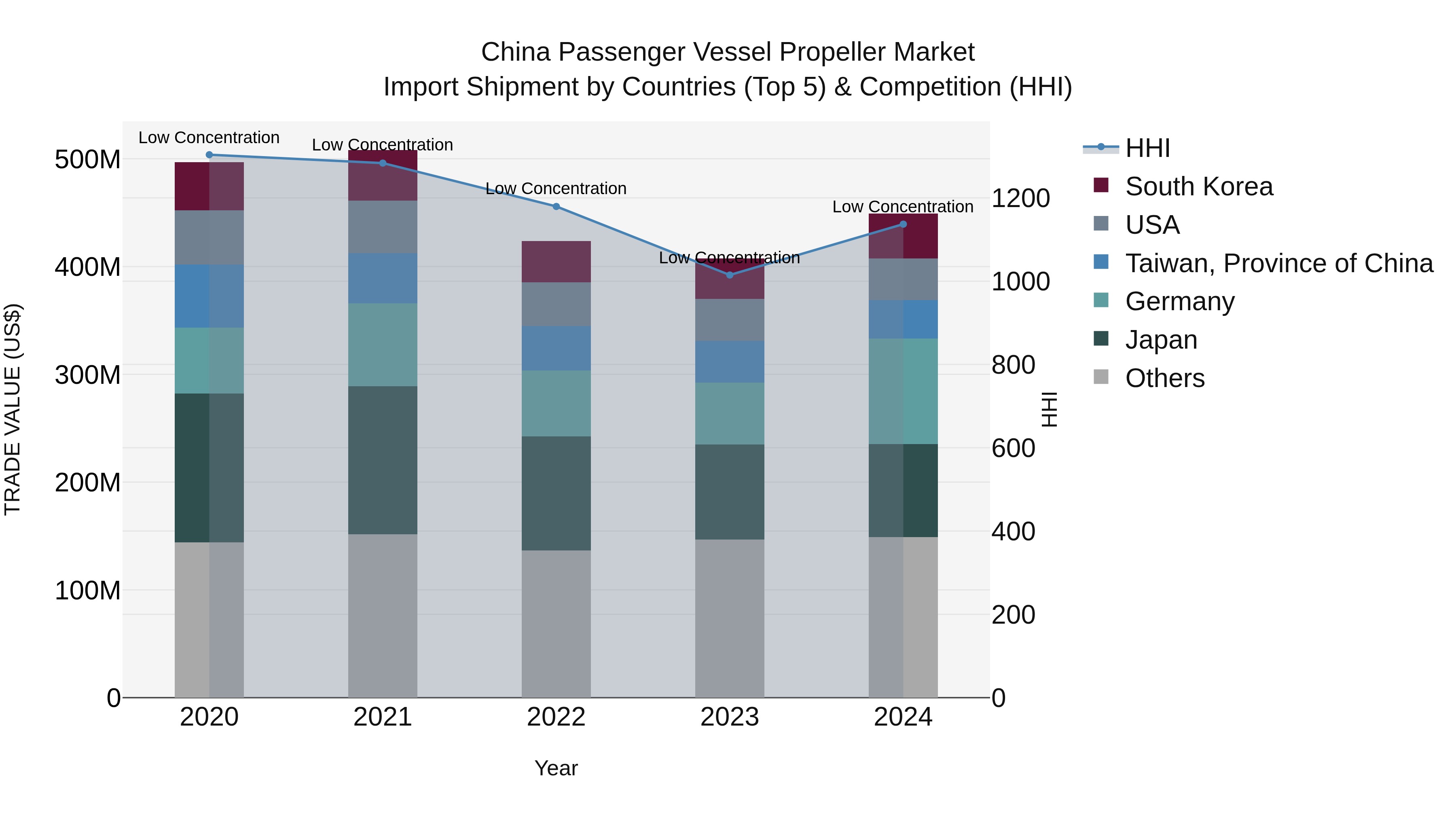 China Passenger Vessel Propeller Market Top 5 Importing Countries and Market Competition (HHI) Analysis