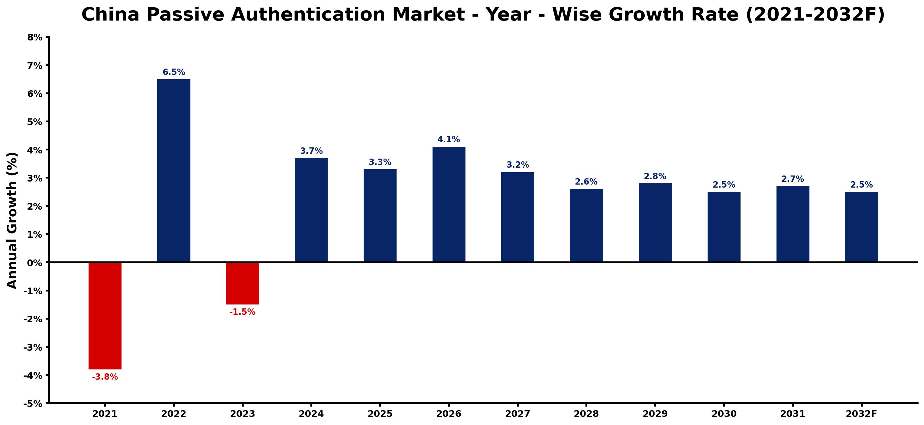 China Passive Authentication Market Year-wise Growth Rate and Key Drivers