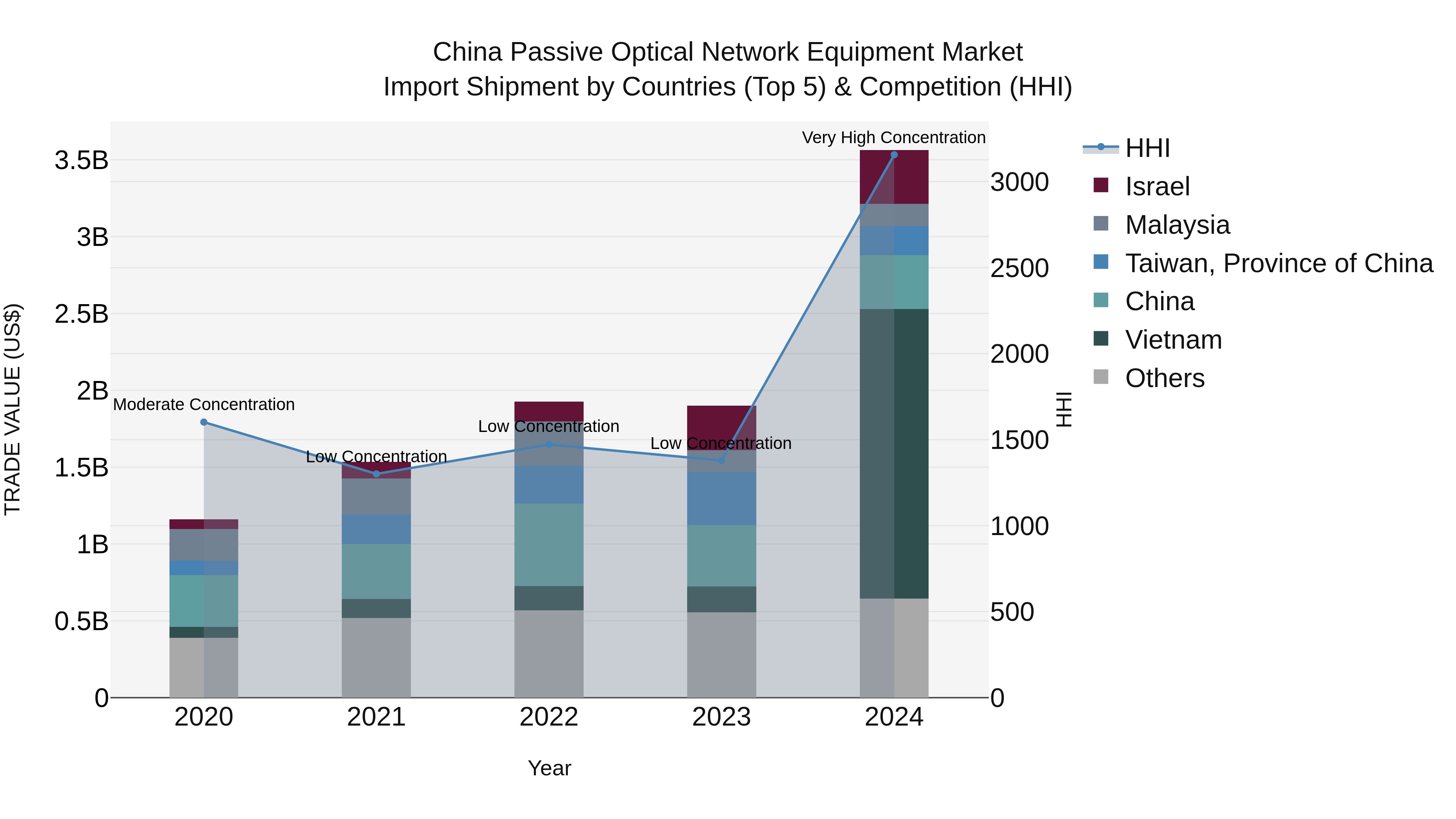 China Passive Optical Network Equipment Market Top 5 Importing Countries and Market Competition (HHI) Analysis