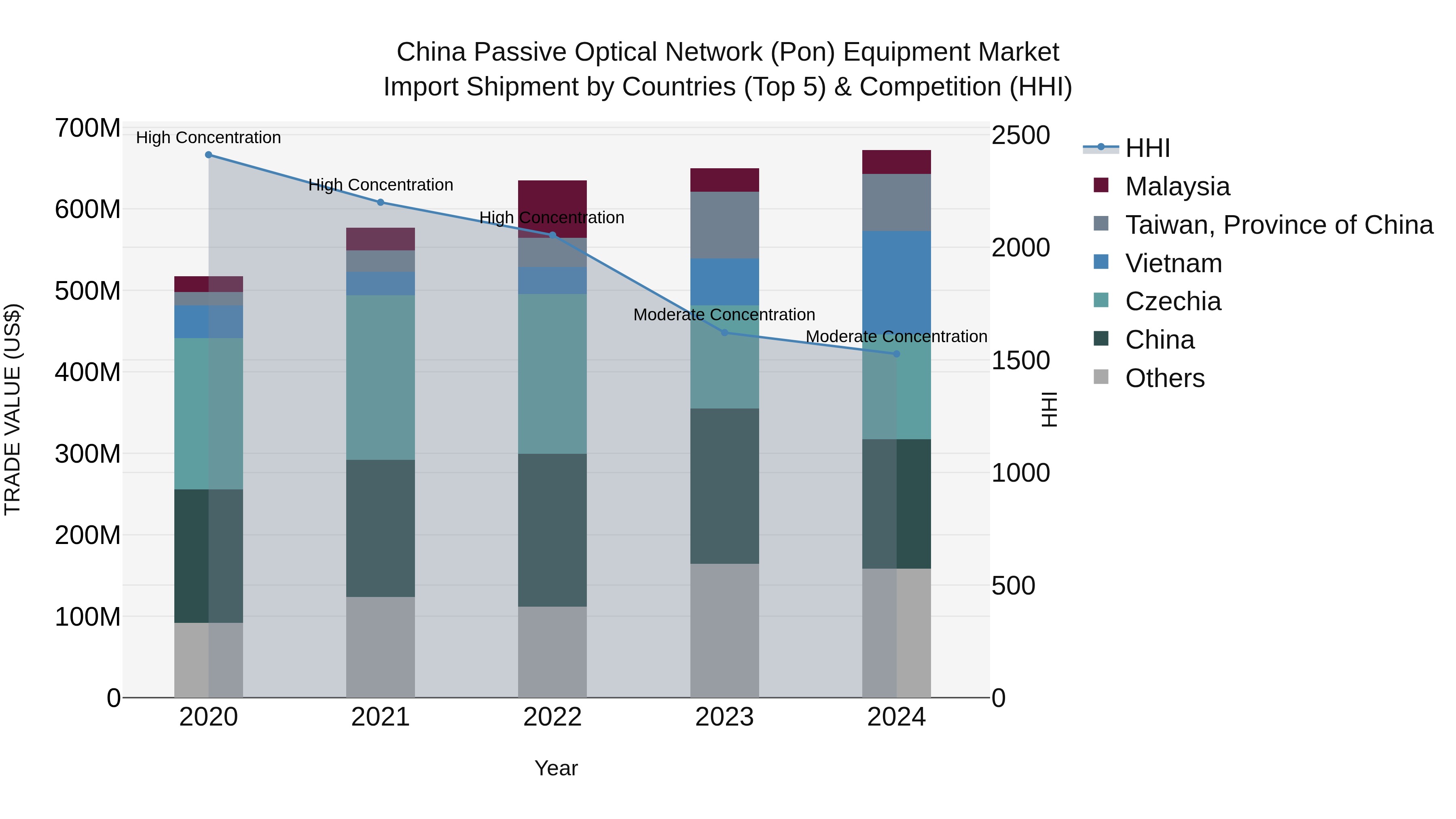 China Passive Optical Network (Pon) Equipment Market Top 5 Importing Countries and Market Competition (HHI) Analysis
