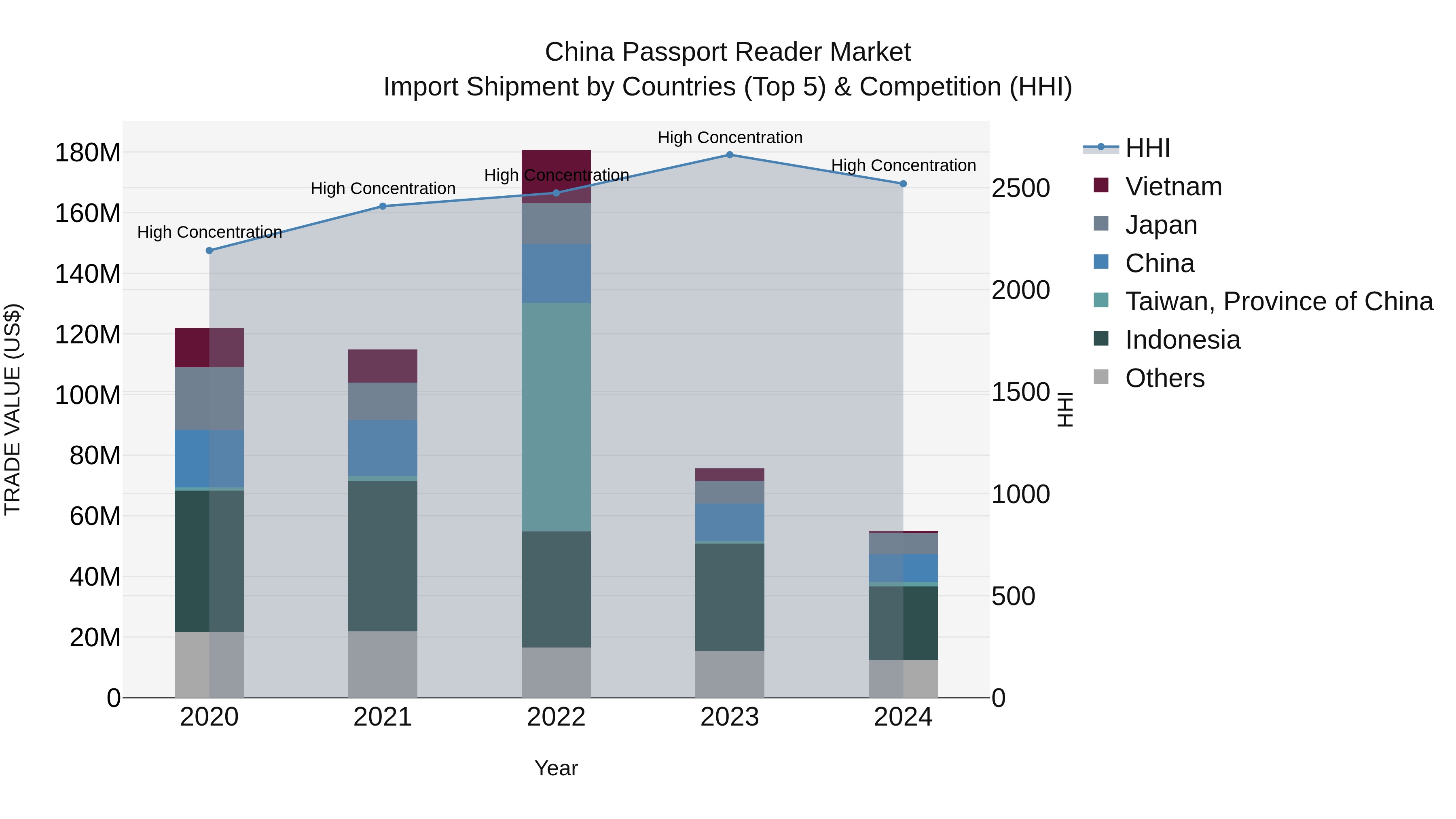China Passport Reader Market Top 5 Importing Countries and Market Competition (HHI) Analysis