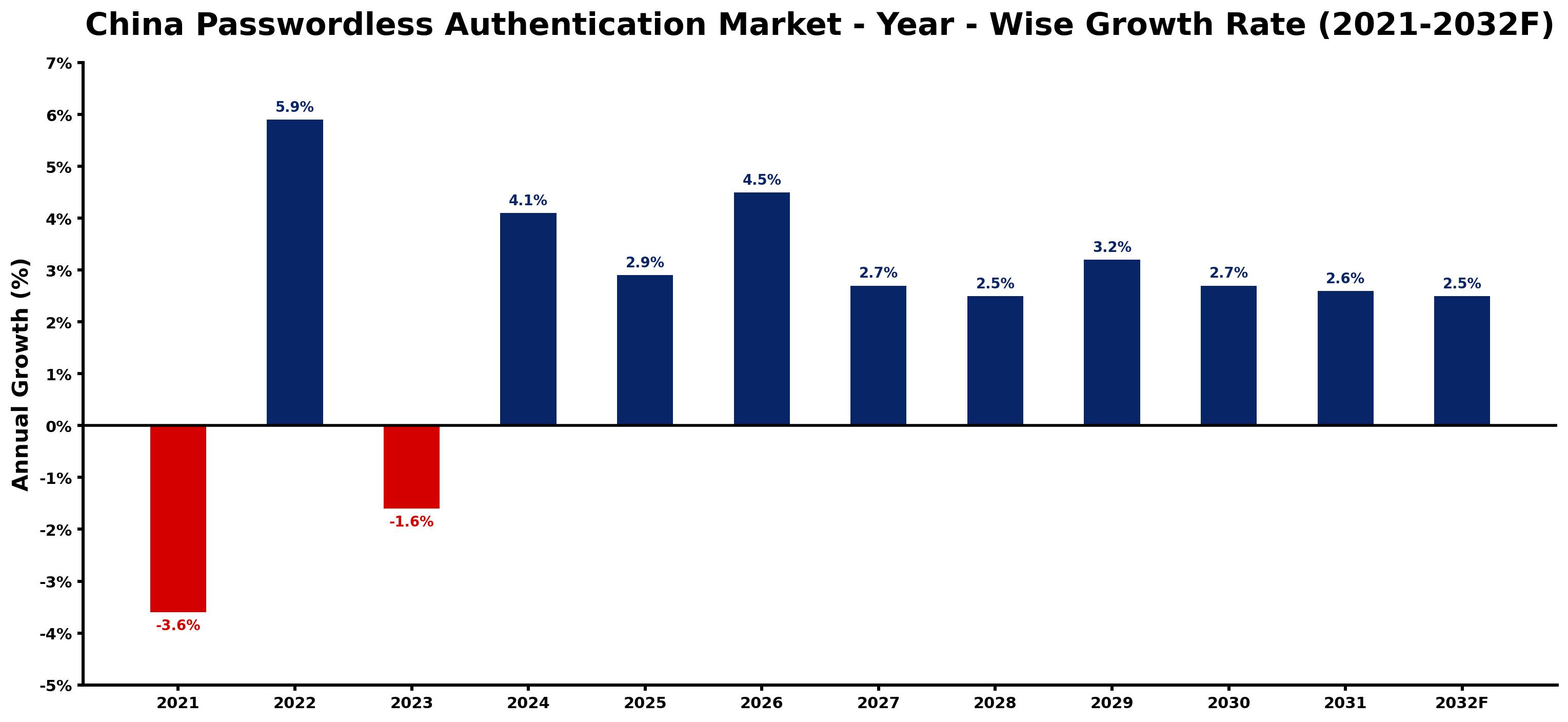 China Passwordless Authentication Market Year-wise Growth Rate and Key Drivers