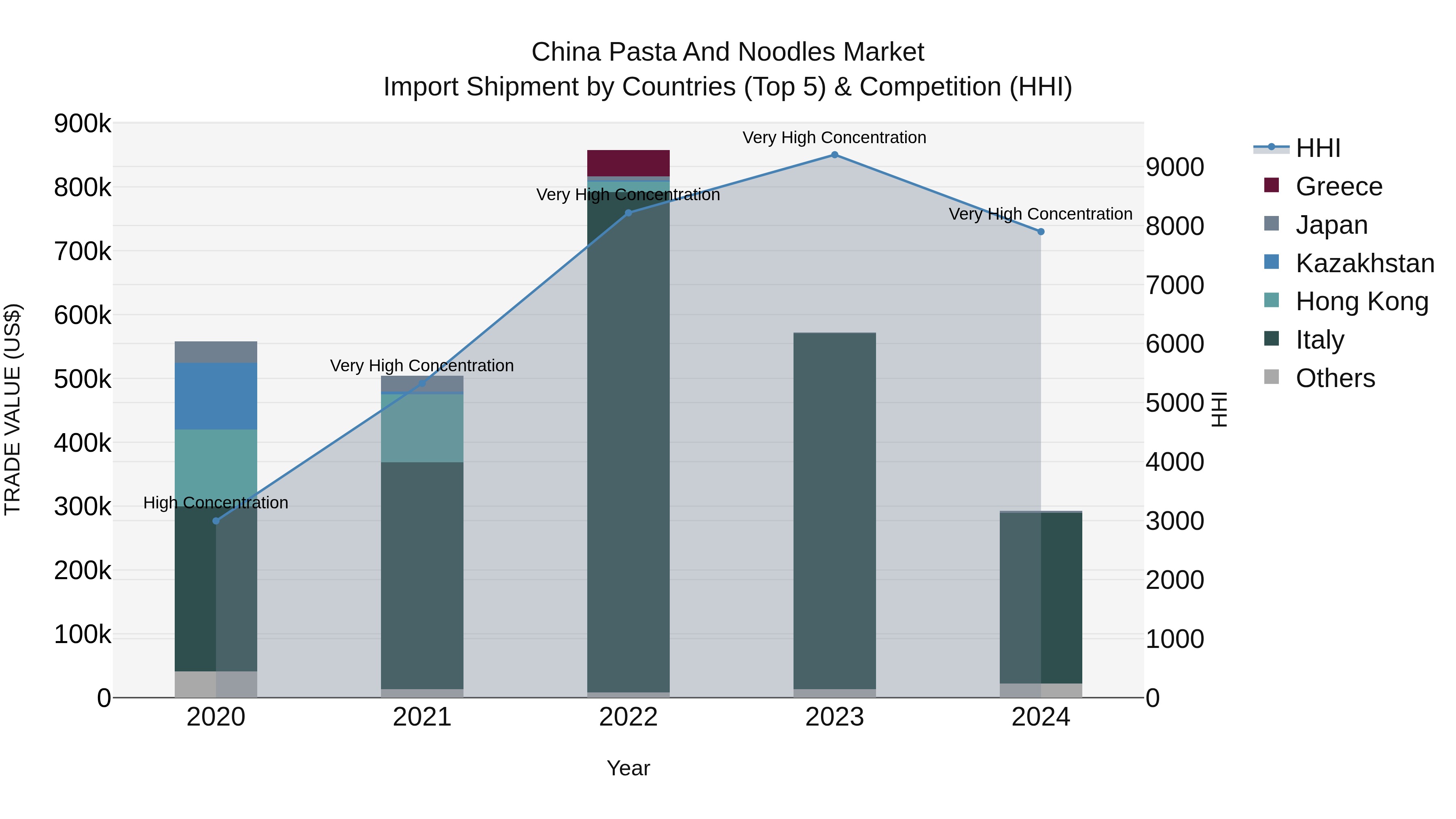 China Pasta and Noodles Market Top 5 Importing Countries and Market Competition (HHI) Analysis
