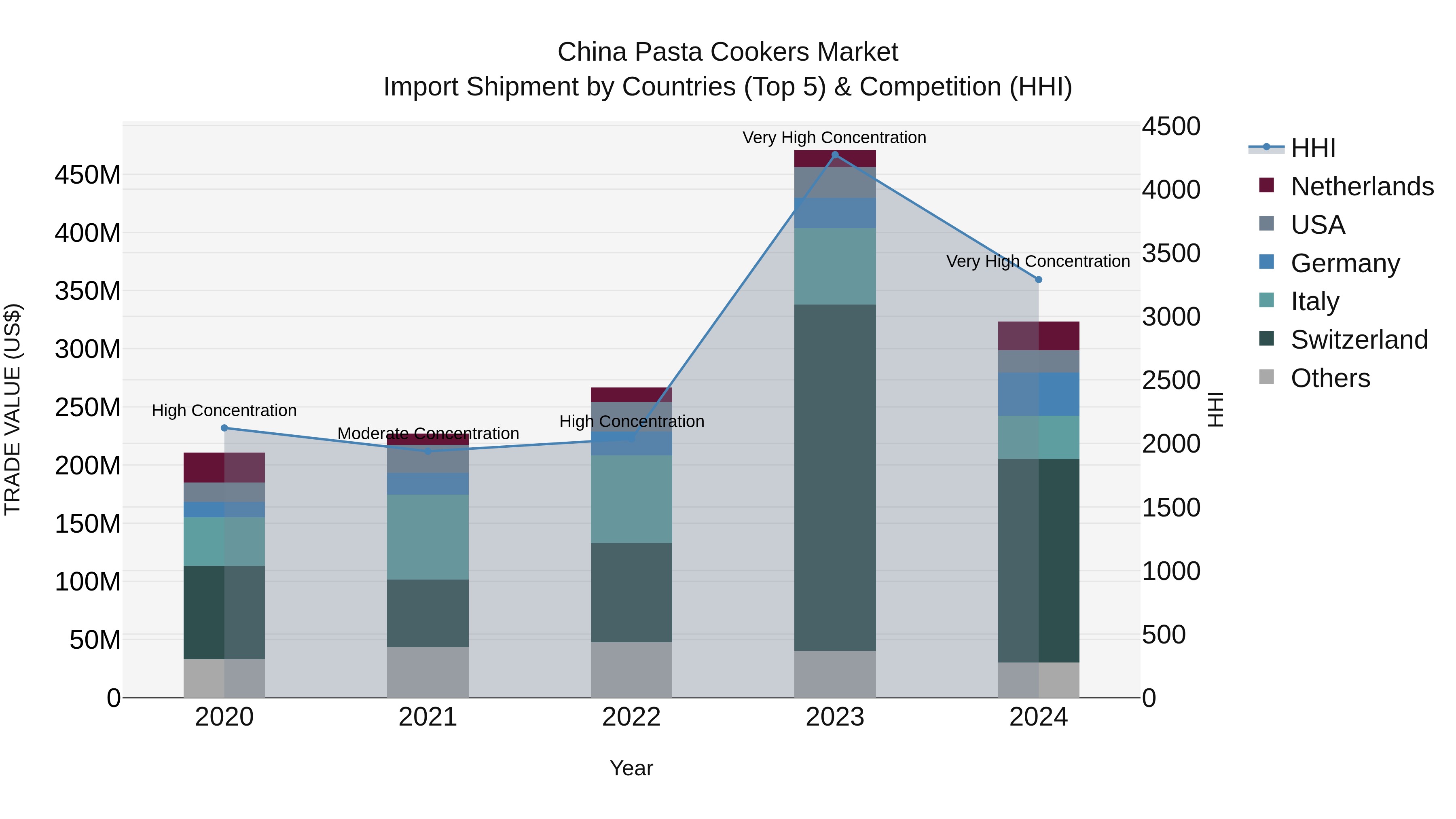 China Pasta Cookers Market Top 5 Importing Countries and Market Competition (HHI) Analysis