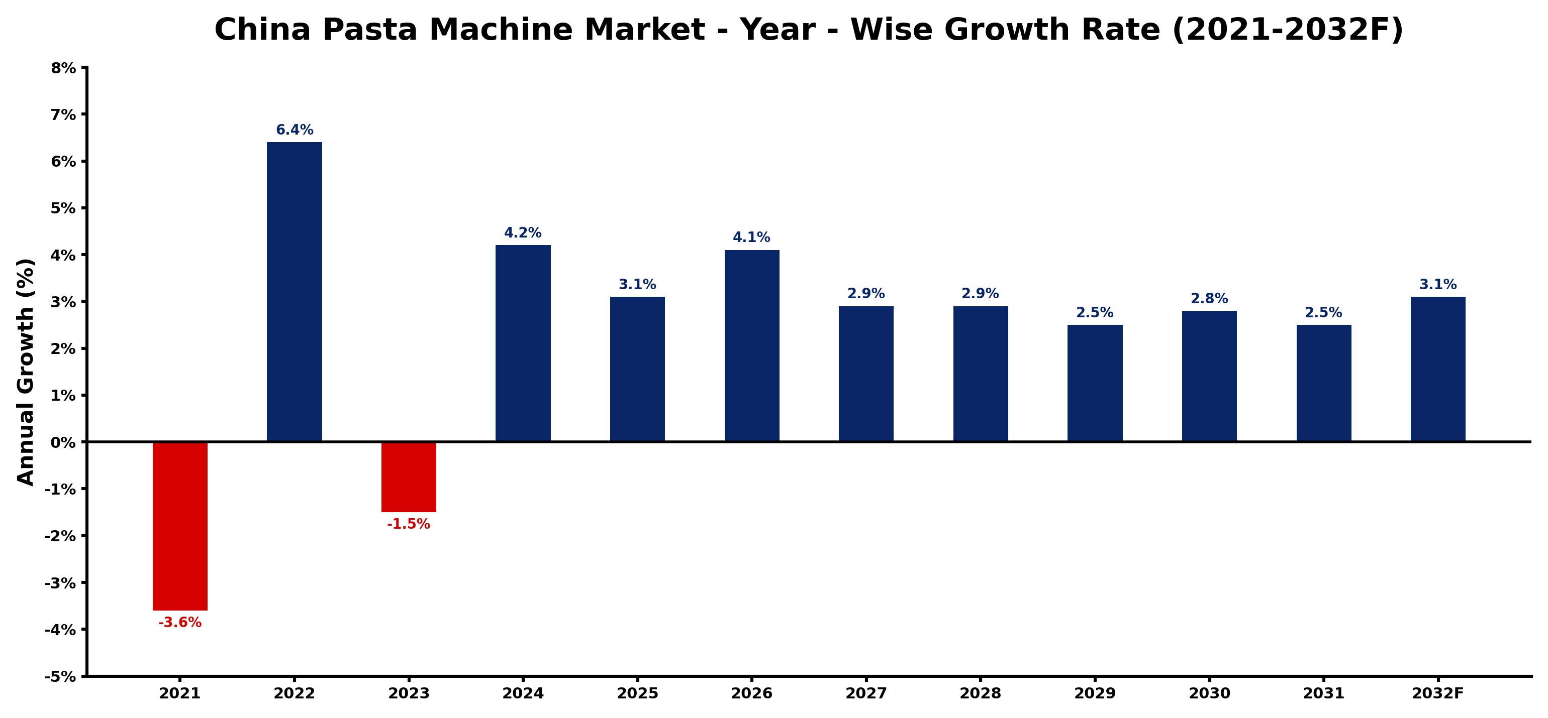 China Pasta Machine Market Year-wise Growth Rate and Key Drivers