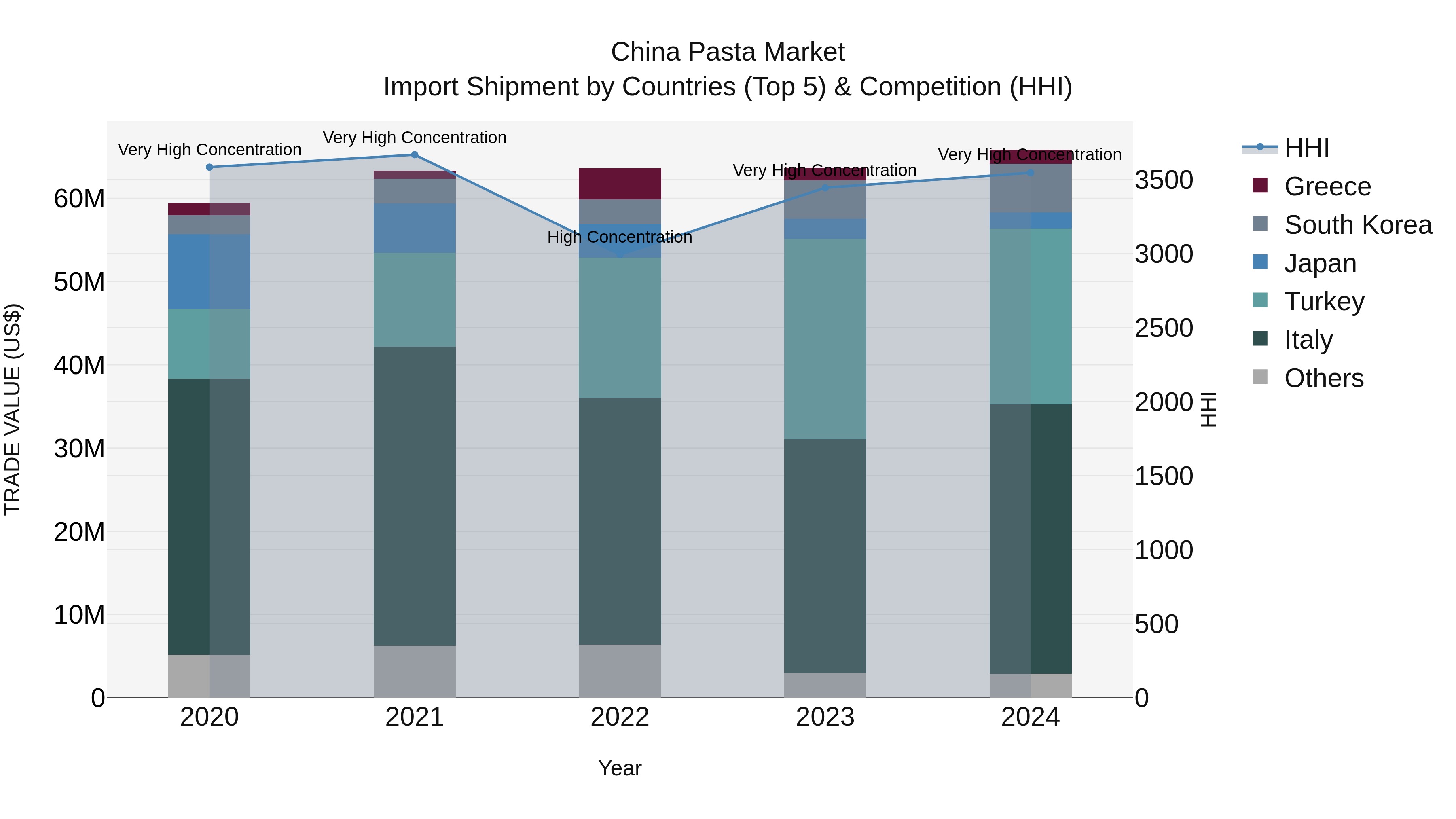 China Pasta Market Top 5 Importing Countries and Market Competition (HHI) Analysis