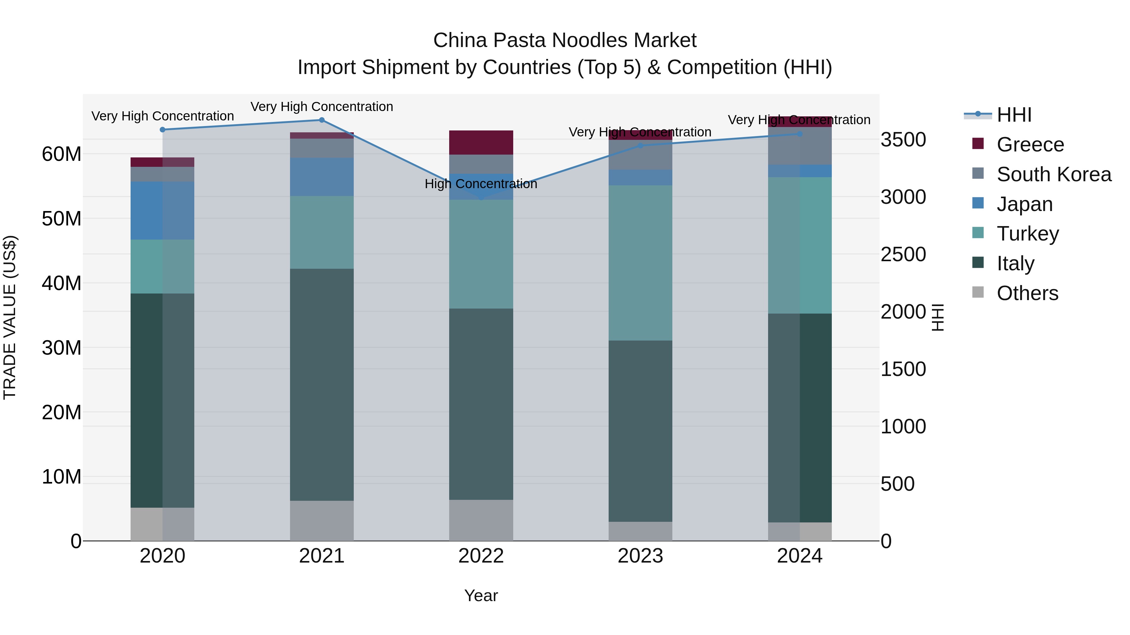 China Pasta Noodles Market Top 5 Importing Countries and Market Competition (HHI) Analysis