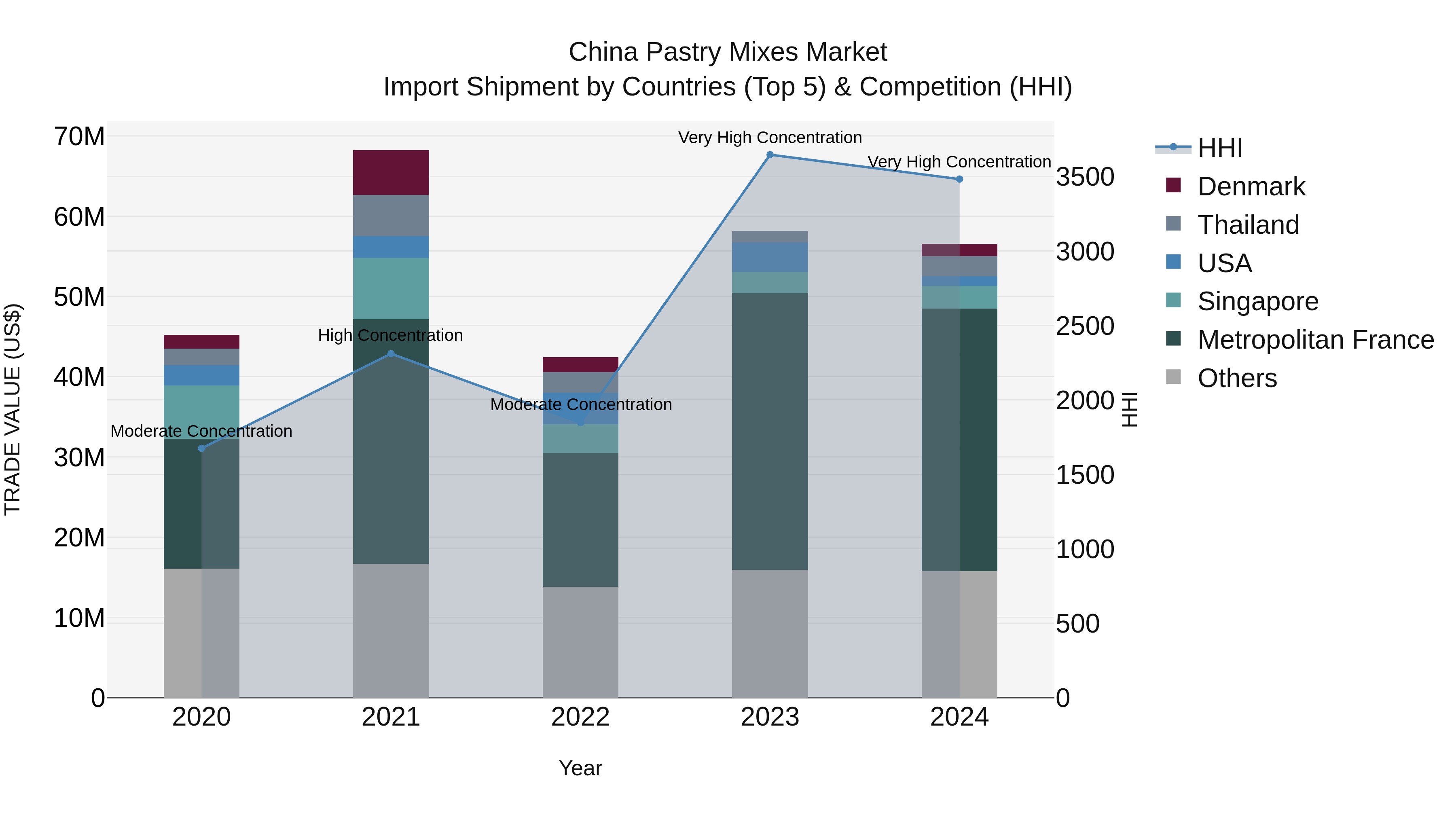 China Pastry Mixes Market Top 5 Importing Countries and Market Competition (HHI) Analysis