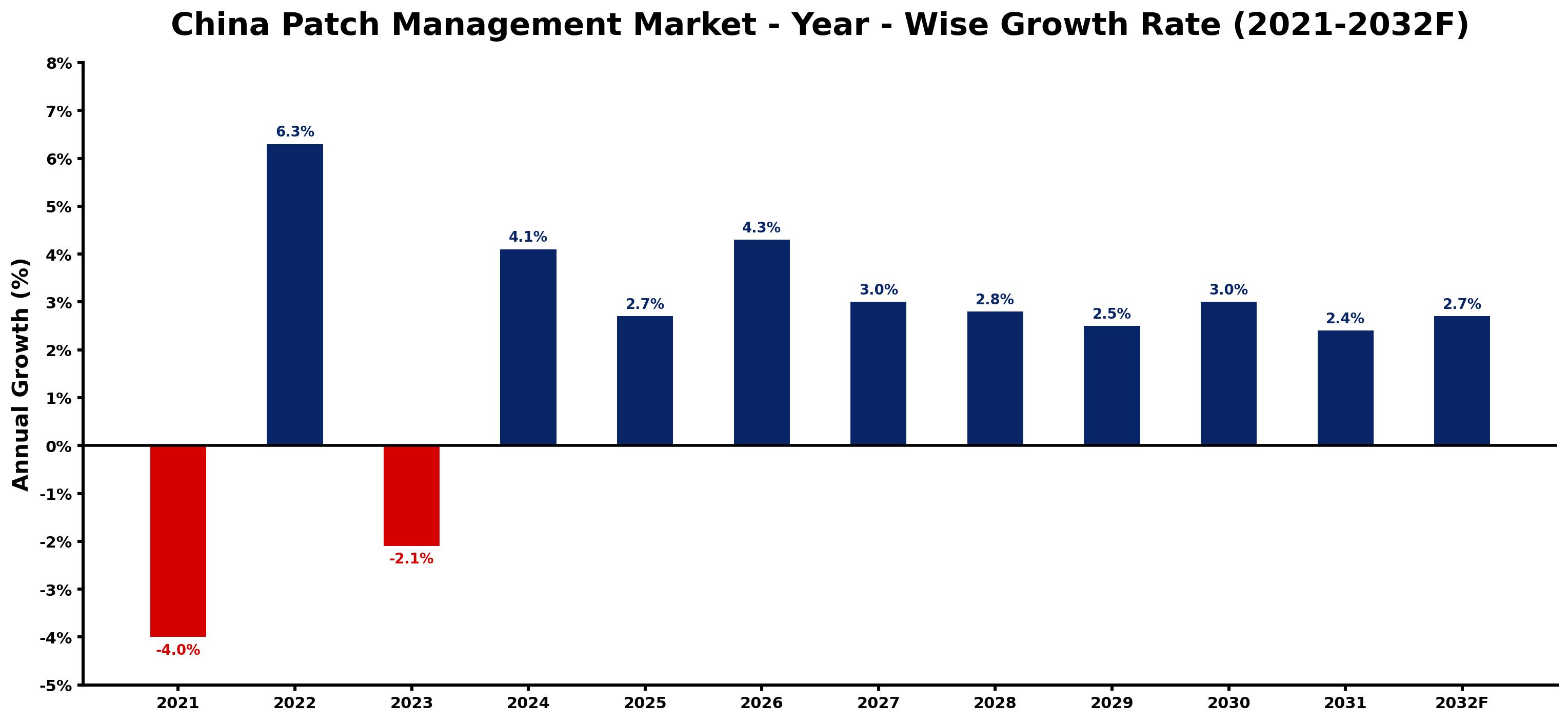 China Patch Management Market Year-wise Growth Rate and Key Drivers