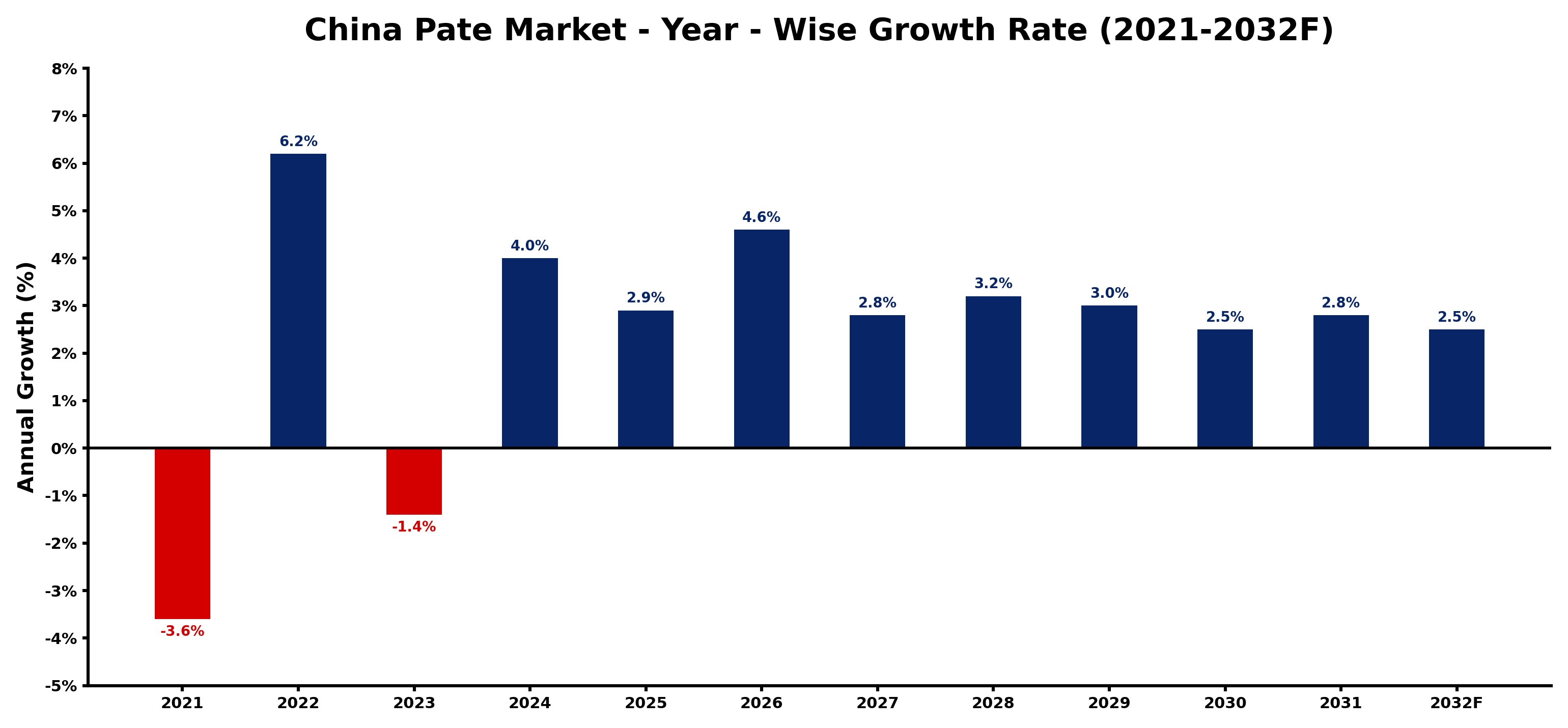 China Pate Market Year-wise Growth Rate and Key Drivers