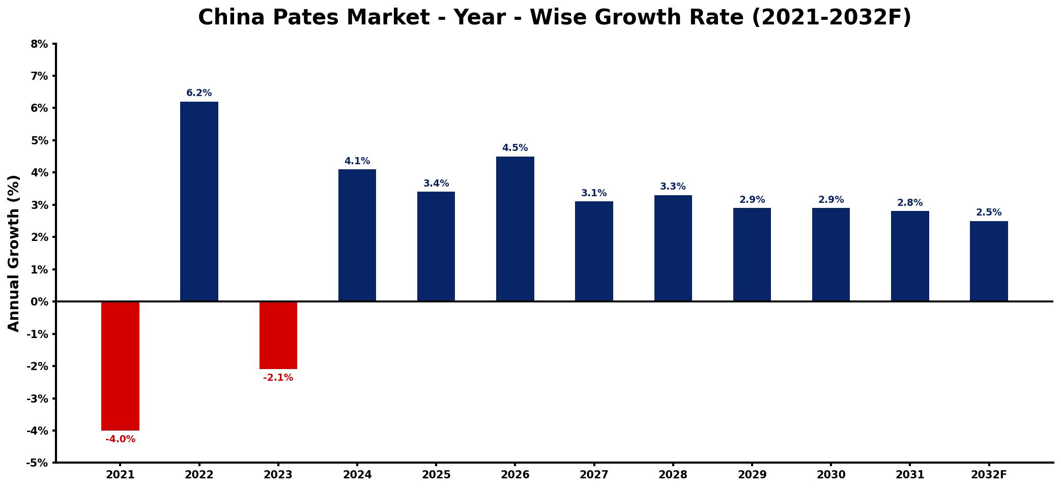 China Pates Market Year-wise Growth Rate and Key Drivers
