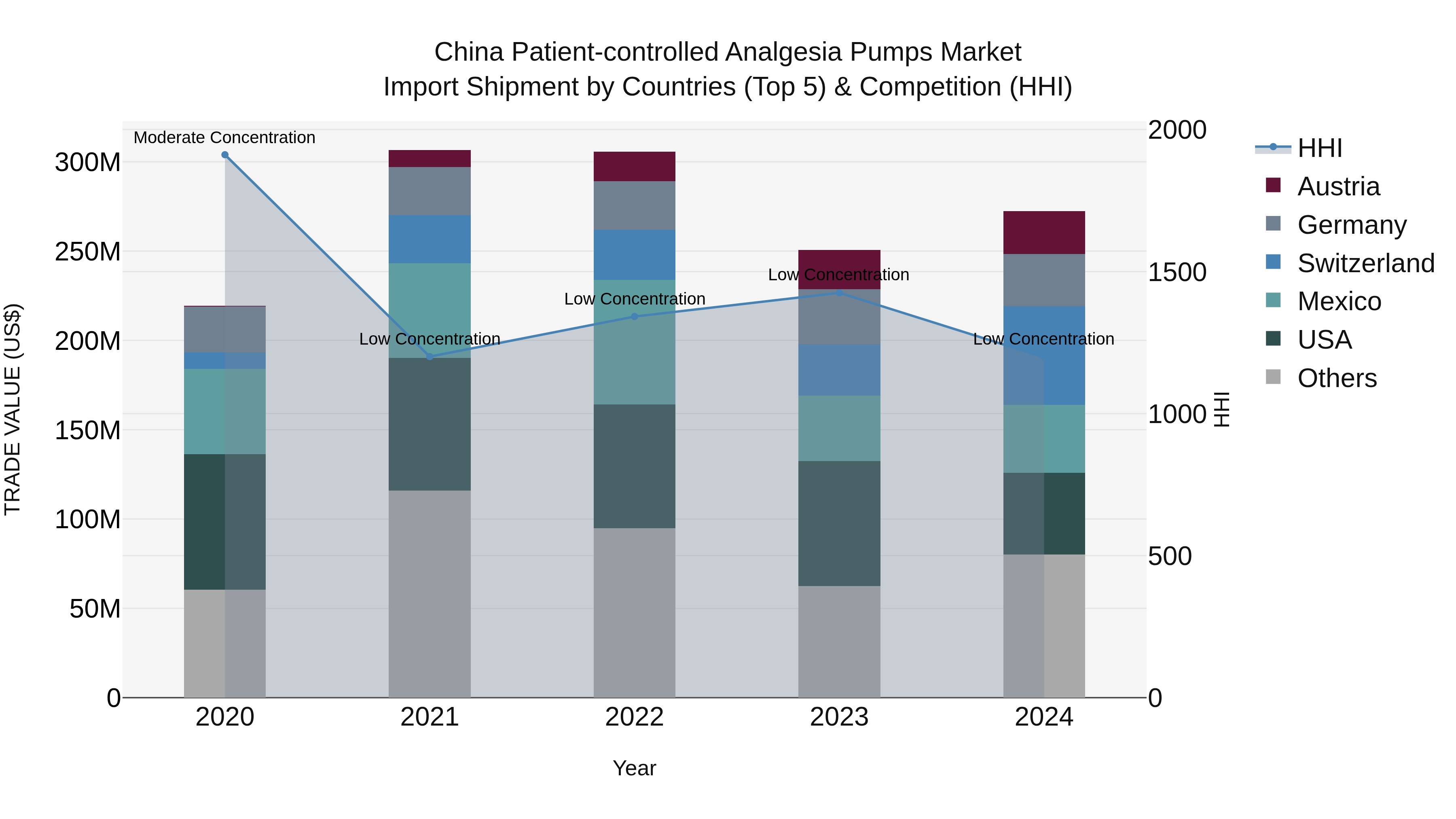 China Patient-controlled Analgesia Pumps Market Top 5 Importing Countries and Market Competition (HHI) Analysis