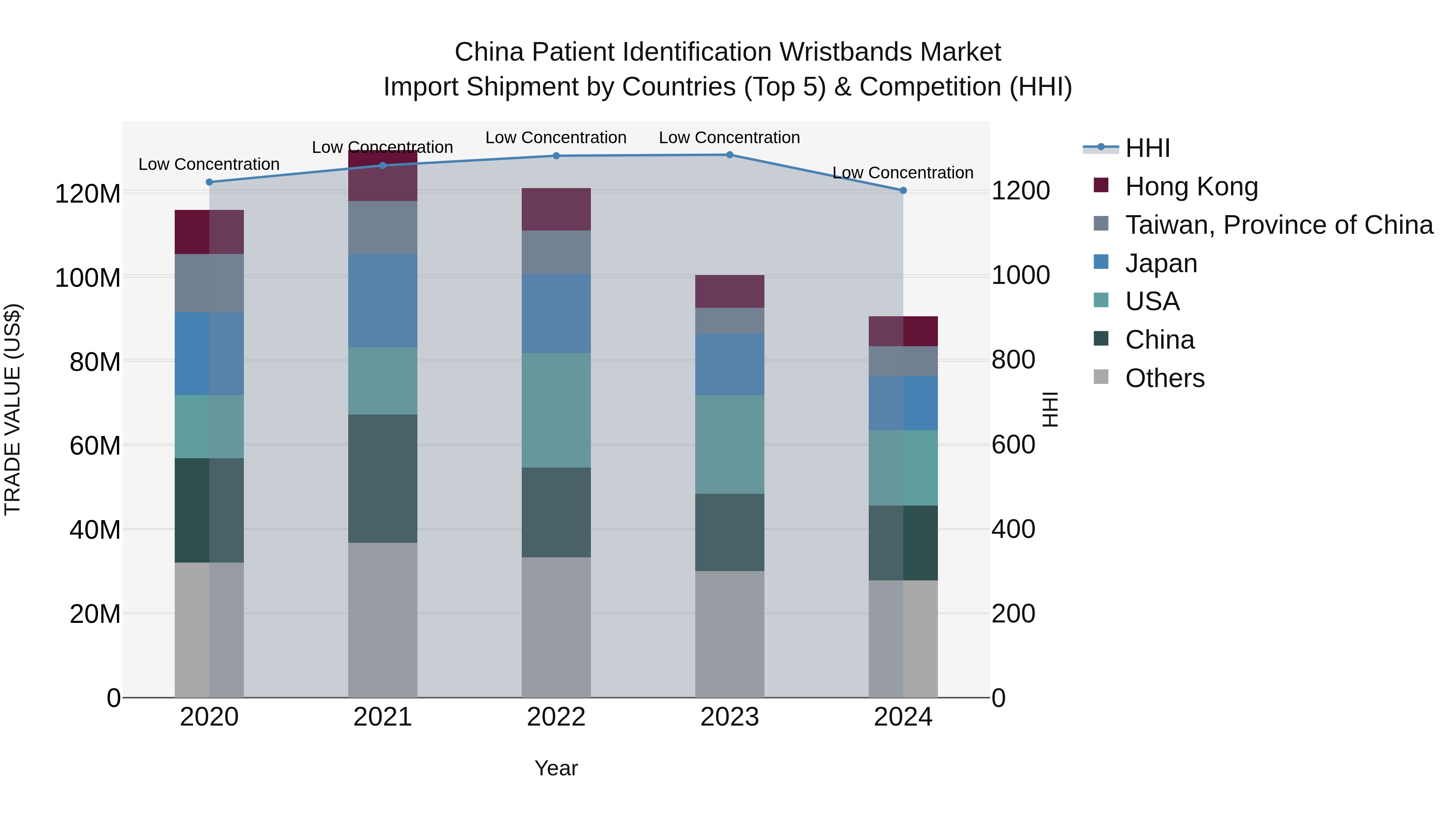 China Patient Identification Wristbands Market Top 5 Importing Countries and Market Competition (HHI) Analysis