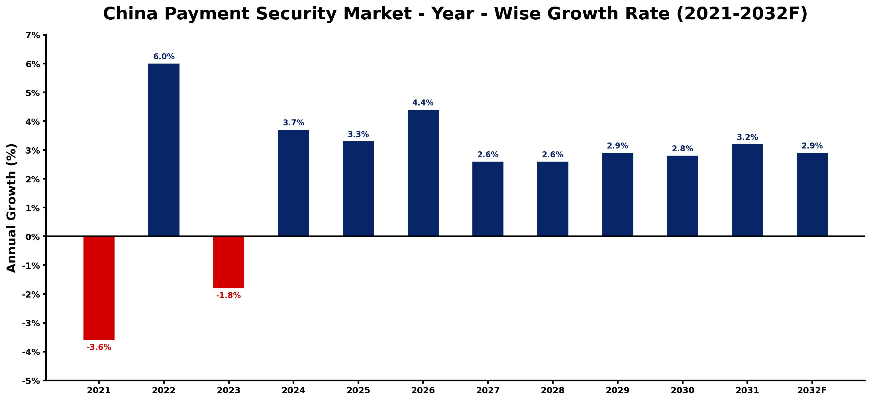 China Payment Security Market Year-wise Growth Rate and Key Drivers