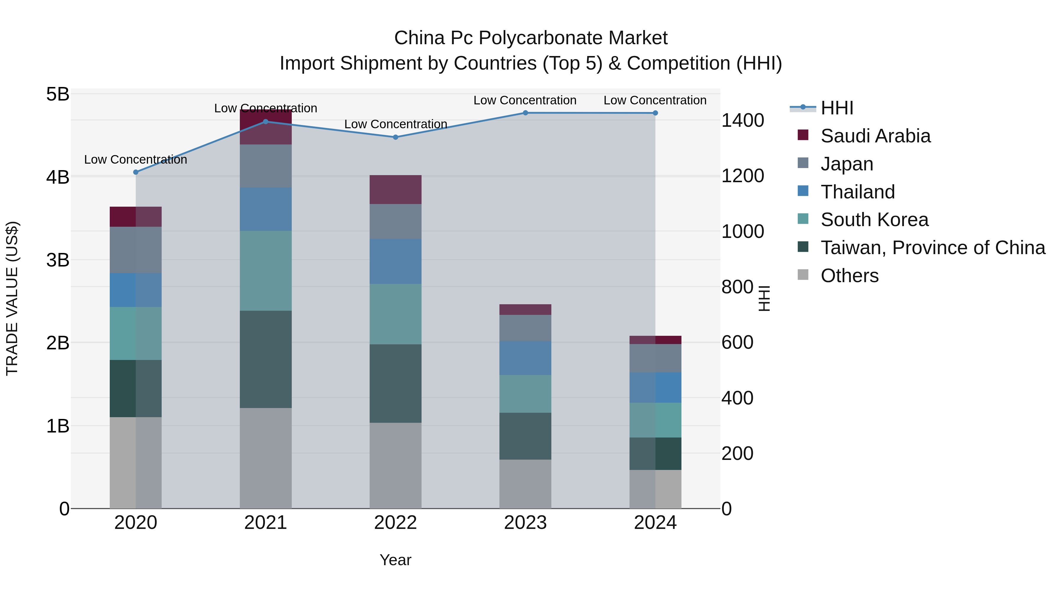 China Pc Polycarbonate Market Top 5 Importing Countries and Market Competition (HHI) Analysis