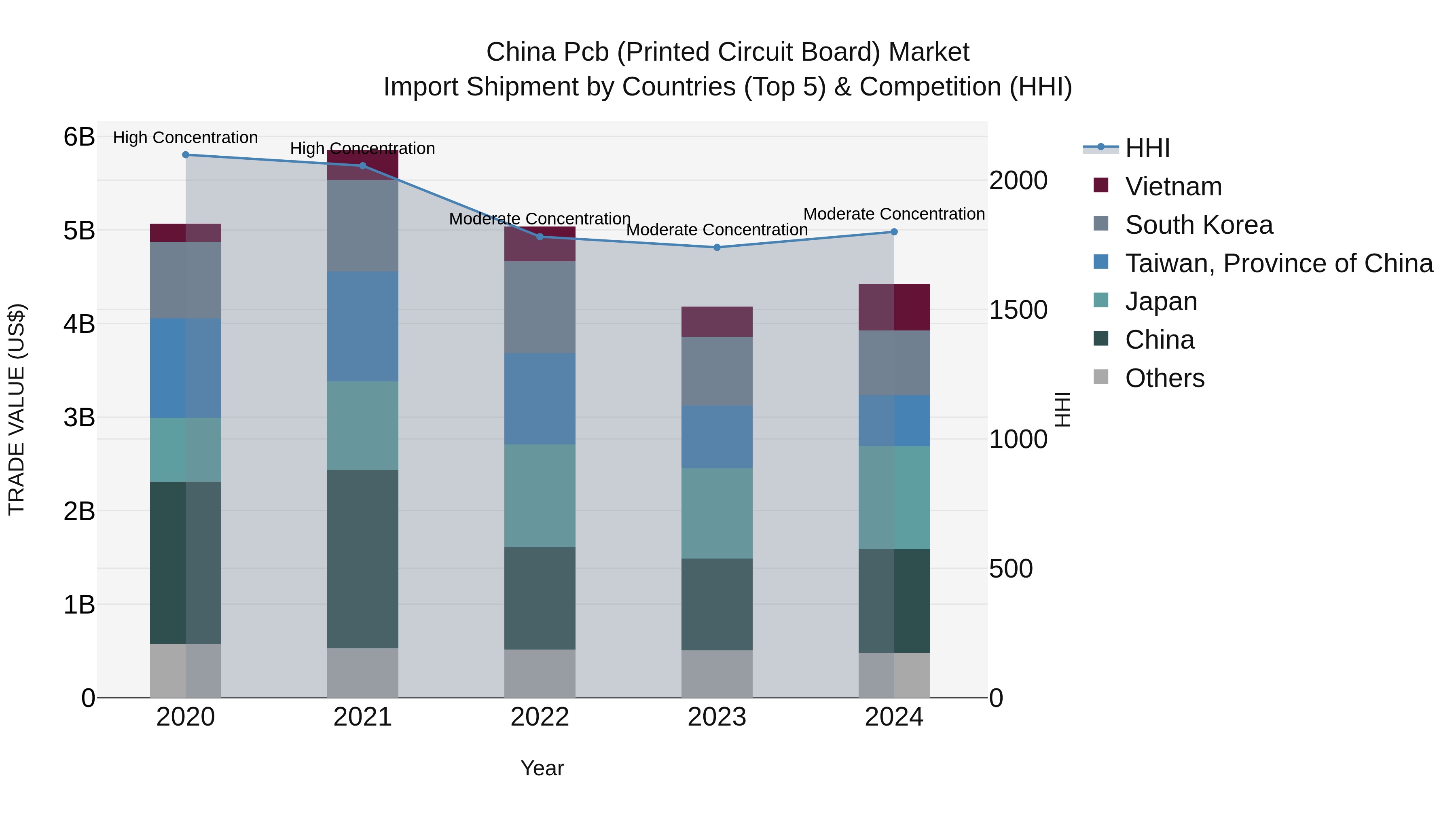 China Pcb (Printed Circuit Board) Market Top 5 Importing Countries and Market Competition (HHI) Analysis