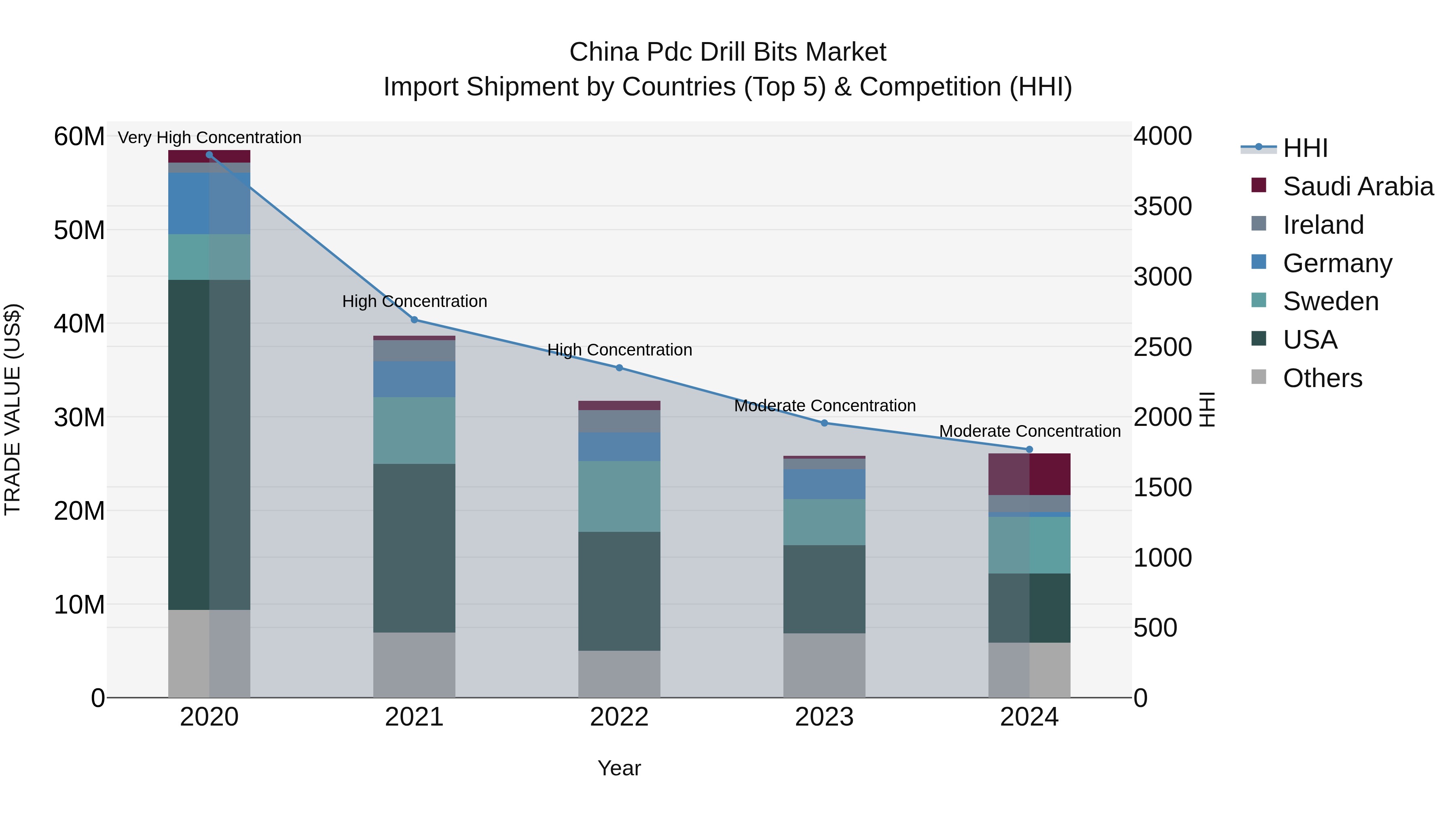 China Pdc Drill Bits Market Top 5 Importing Countries and Market Competition (HHI) Analysis