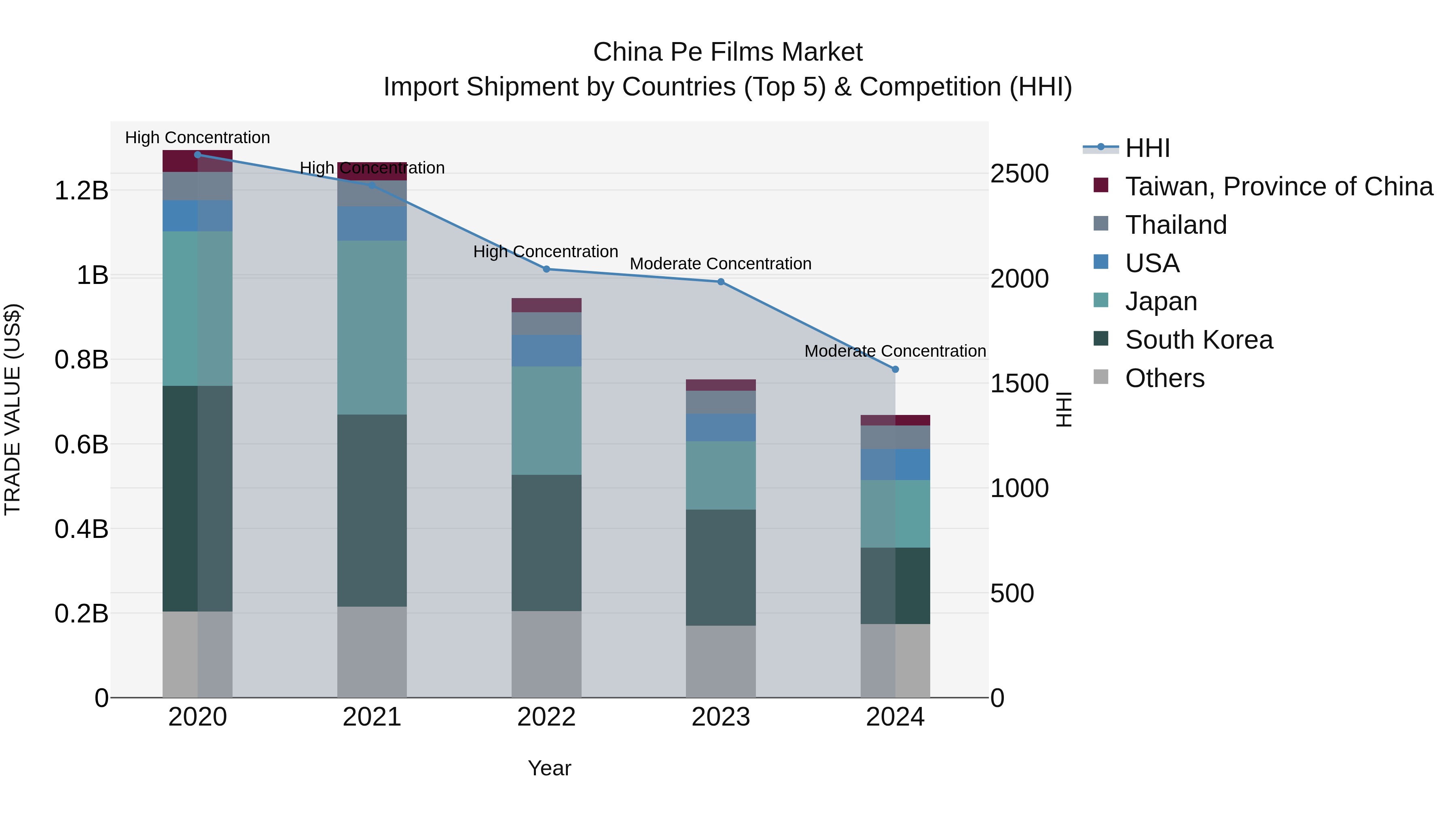 China Pe Films Market Top 5 Importing Countries and Market Competition (HHI) Analysis