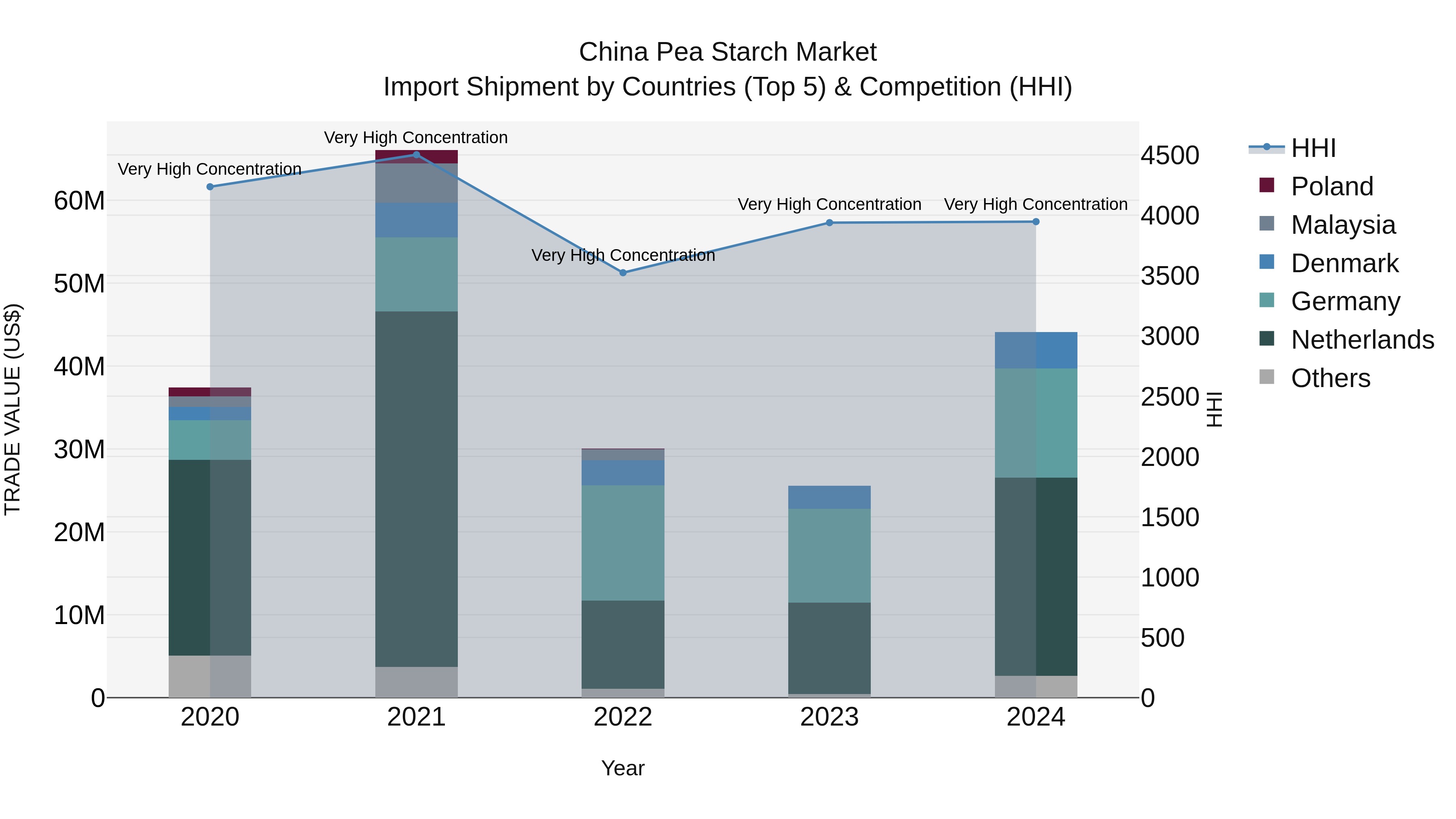China Pea Starch Market Top 5 Importing Countries and Market Competition (HHI) Analysis