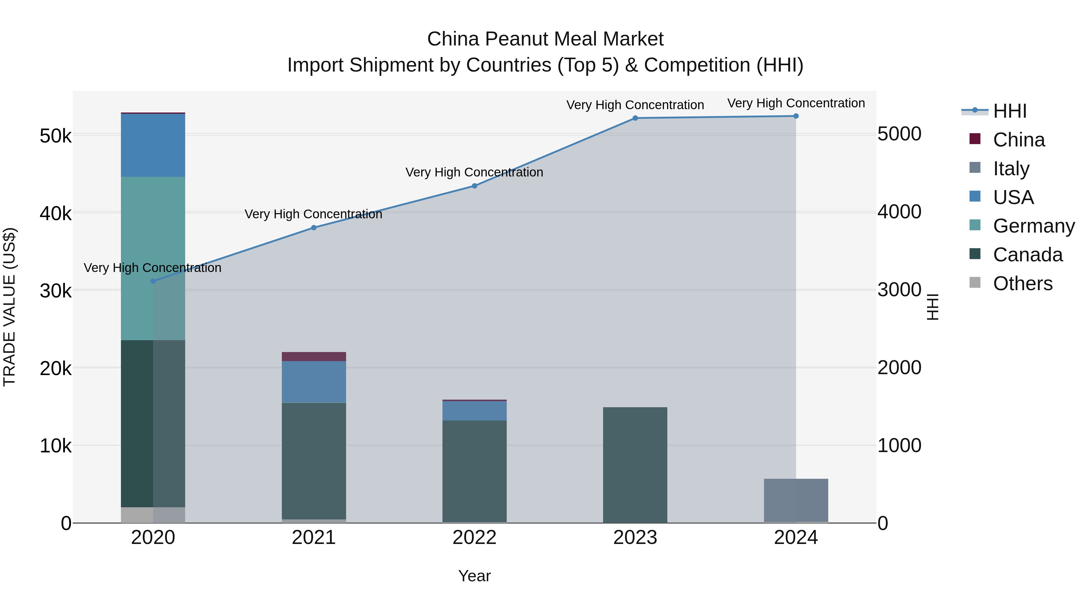 China Peanut Meal Market Top 5 Importing Countries and Market Competition (HHI) Analysis