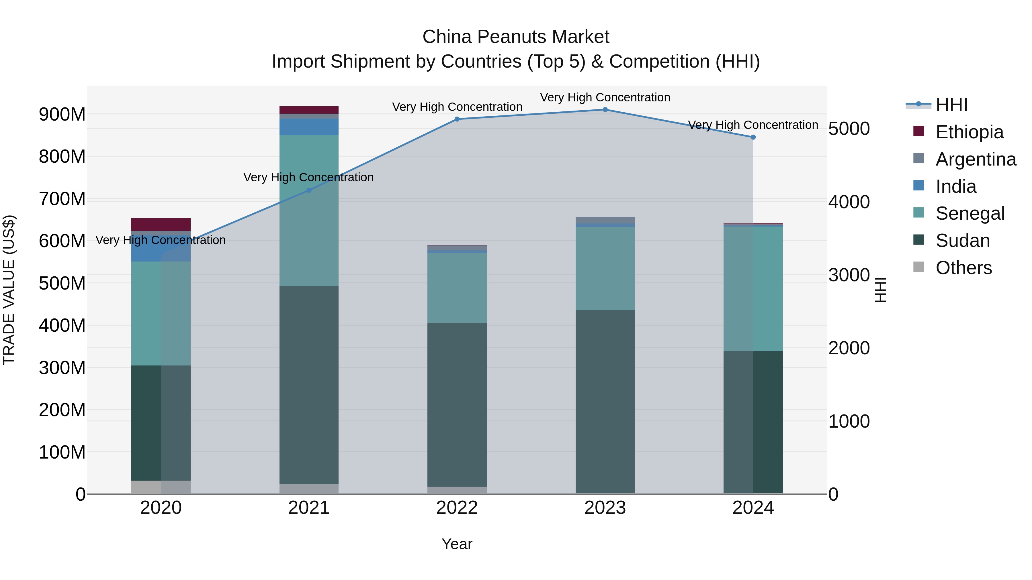 China Peanuts Market Top 5 Importing Countries and Market Competition (HHI) Analysis