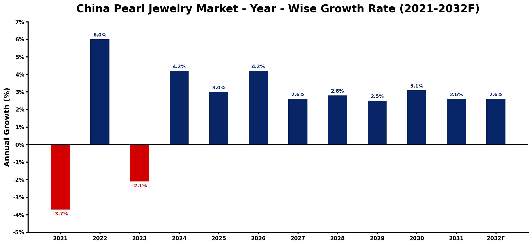 China Pearl Jewelry Market Year-wise Growth Rate and Key Drivers