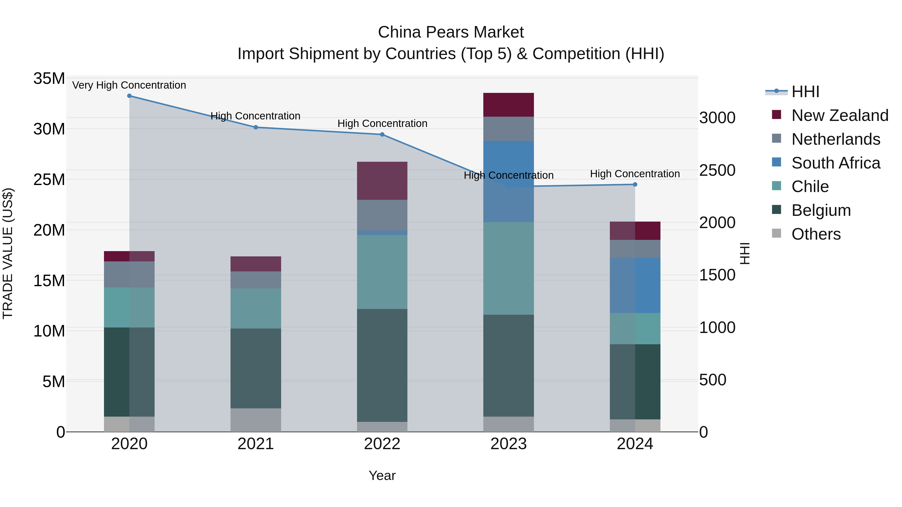 China Pears Market Top 5 Importing Countries and Market Competition (HHI) Analysis