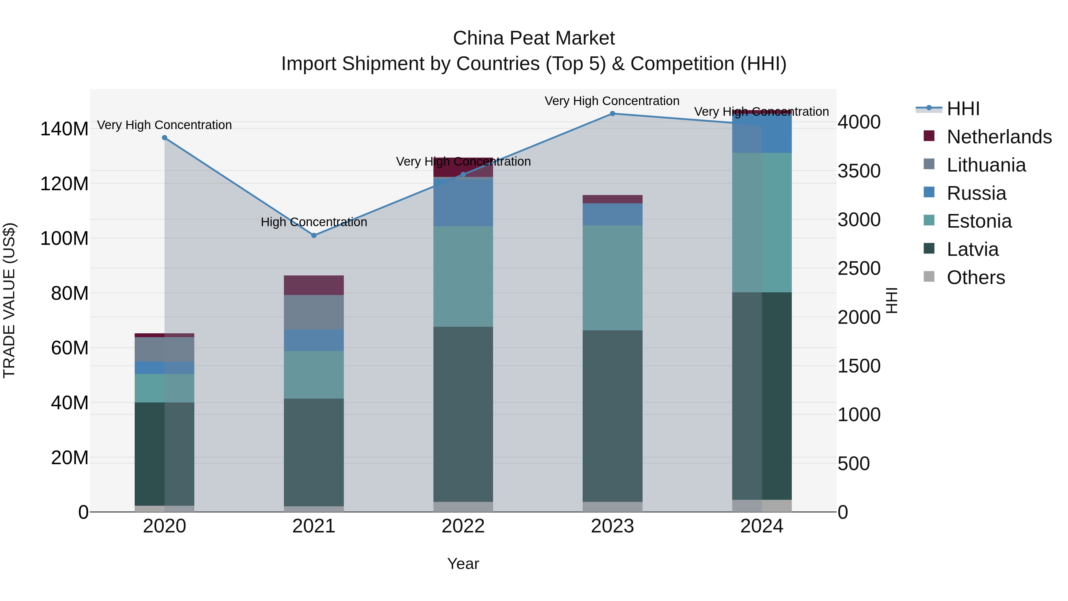 China Peat Market Top 5 Importing Countries and Market Competition (HHI) Analysis